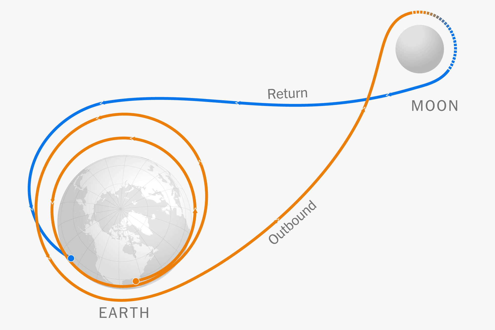 Around the Moon and Back in 10 Days