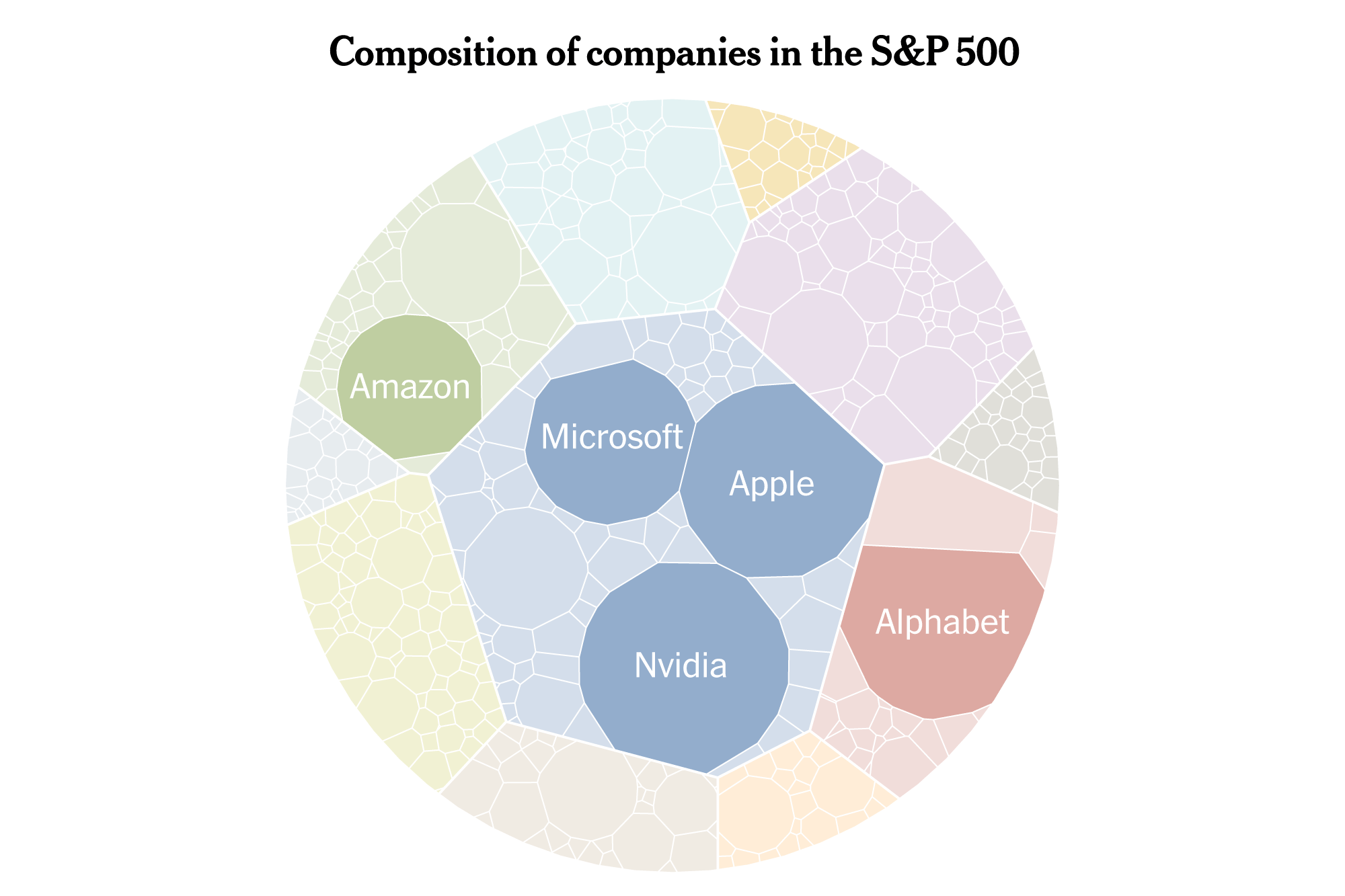 The Warning Signs Flashing From the Tech-Heavy Bloat of the S&P 500