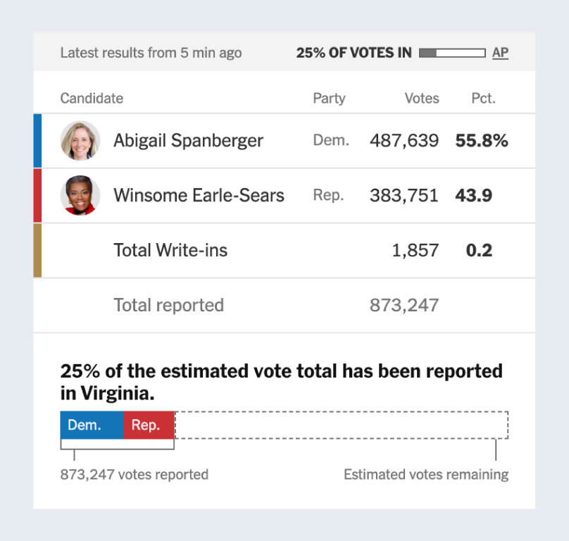 How does The Times track what share of the vote has been counted over the course of the night?