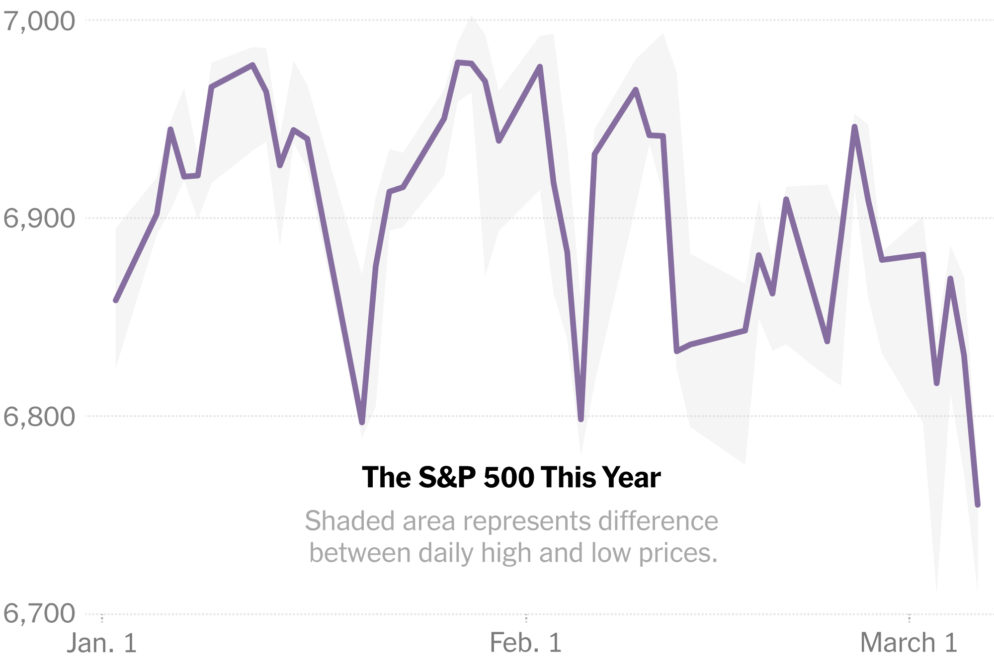 Stocks Drop as Weak Jobs Report Adds to Uncertain Outlook