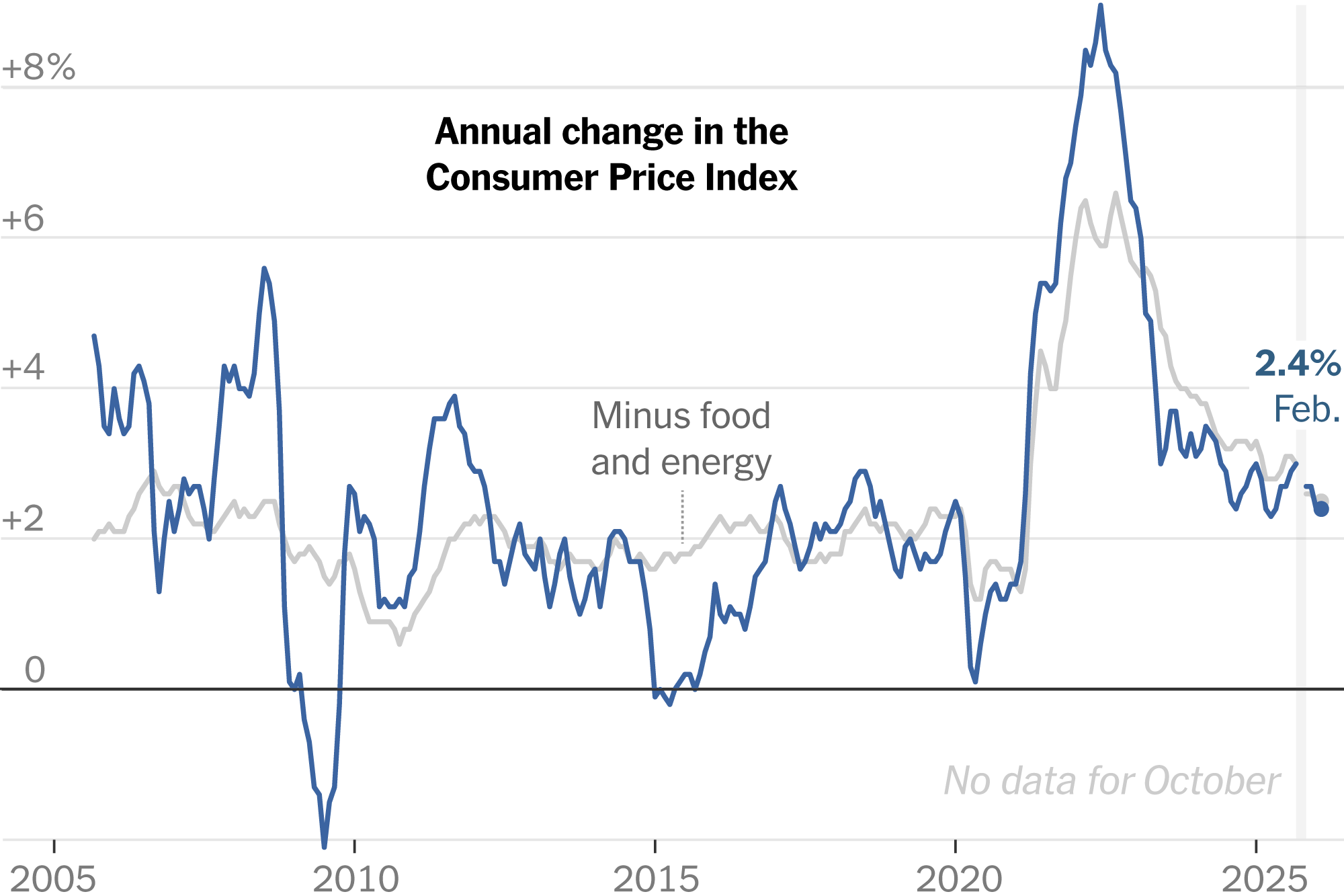 U.S. Inflation Stayed Subdued Before Onset of Iran War