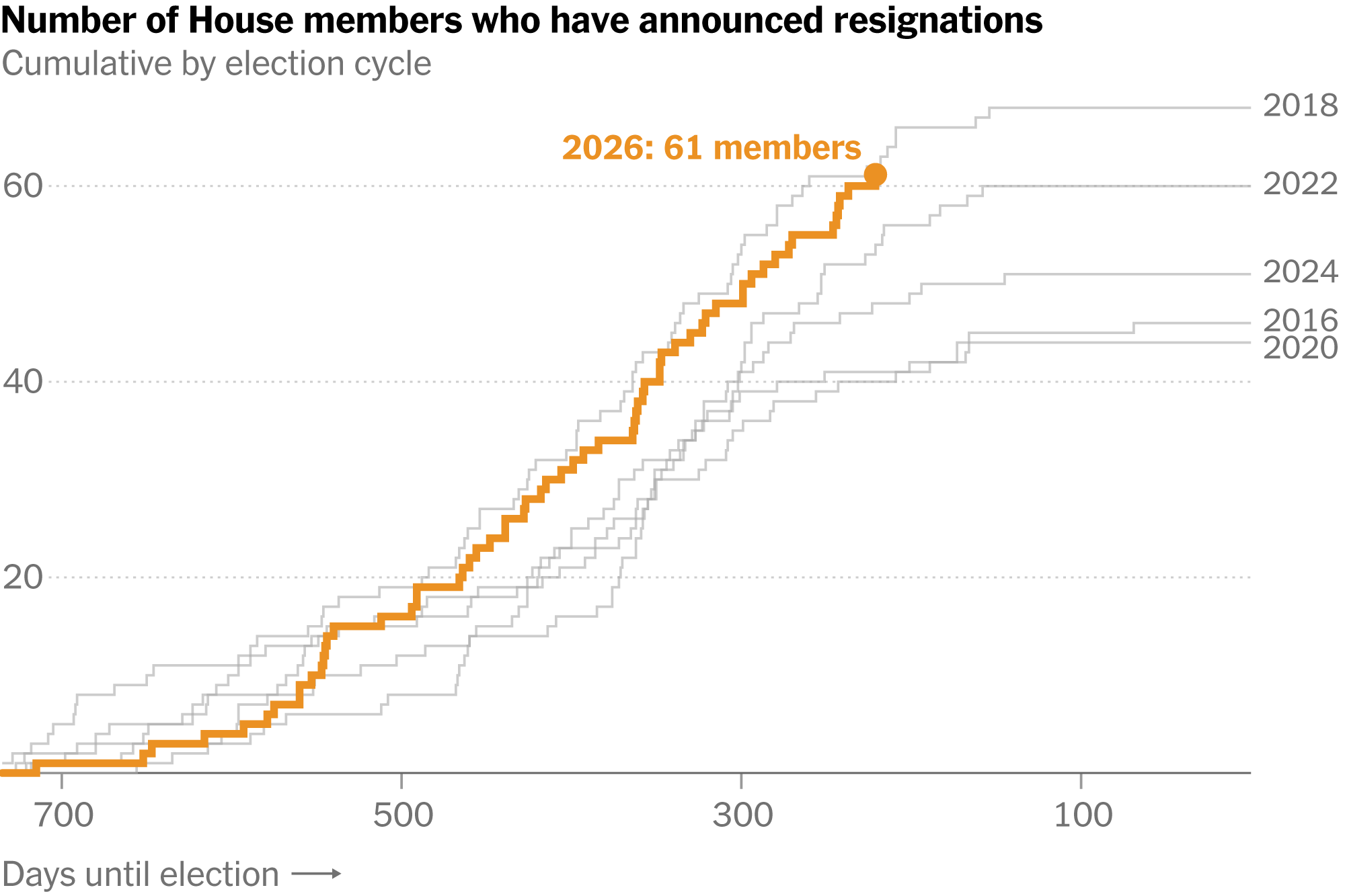 For House Republicans, an Exodus Rivaled Only By Trump’s First Term
