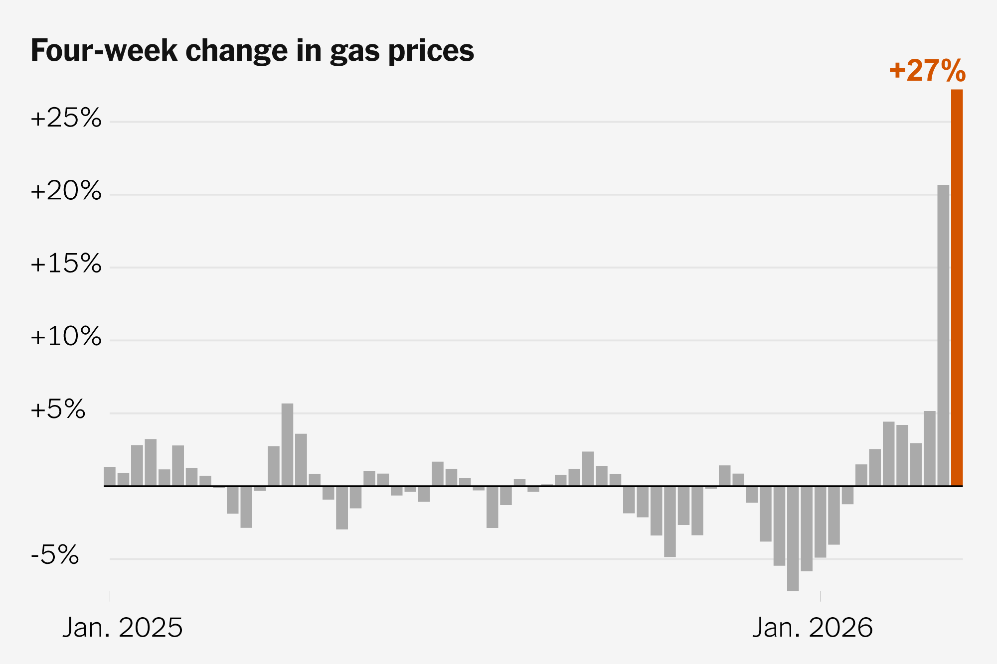 Why This Jump in Gas Prices Feels Different