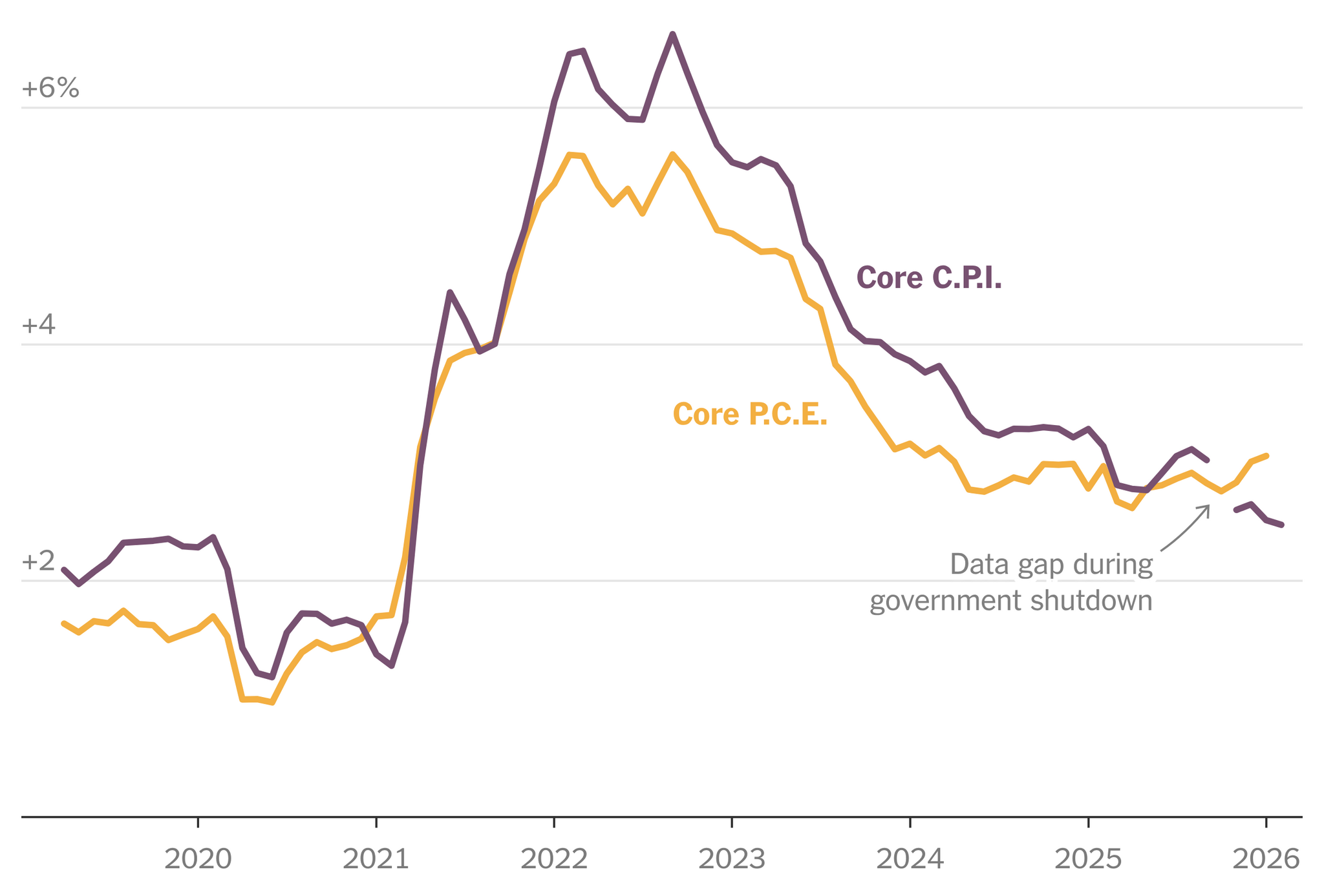 Two measures, two stories about inflation