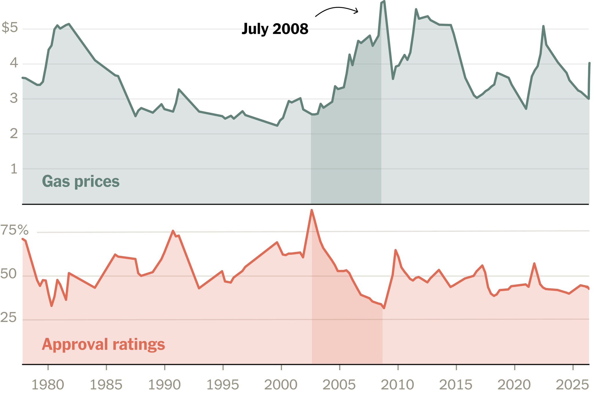 Will $4 Gas Hurt Trump’s Approval Ratings? Here’s What History Shows.