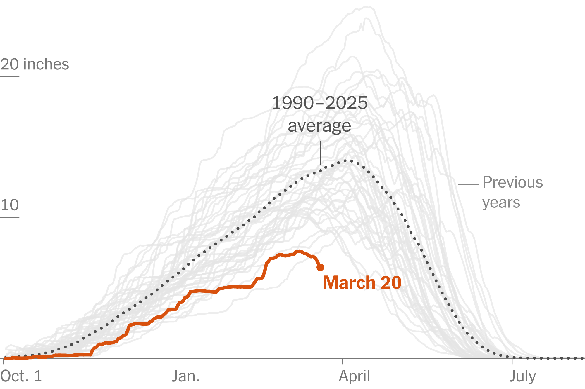 Across the West, Record Heat Is Colliding With a Snow Drought