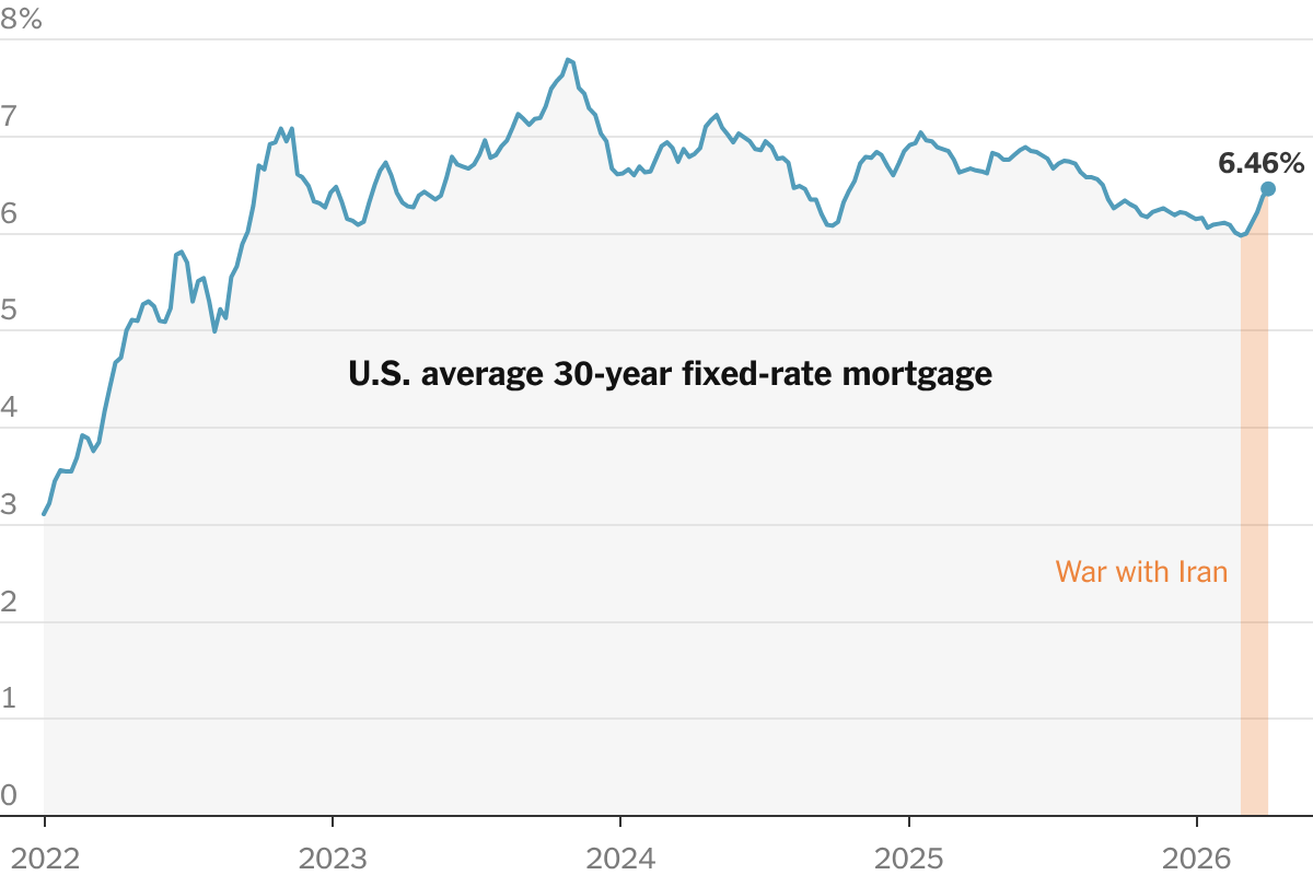 Mortgage Rates Climb for 5th Week as Iran War Weighs on U.S. Housing Market