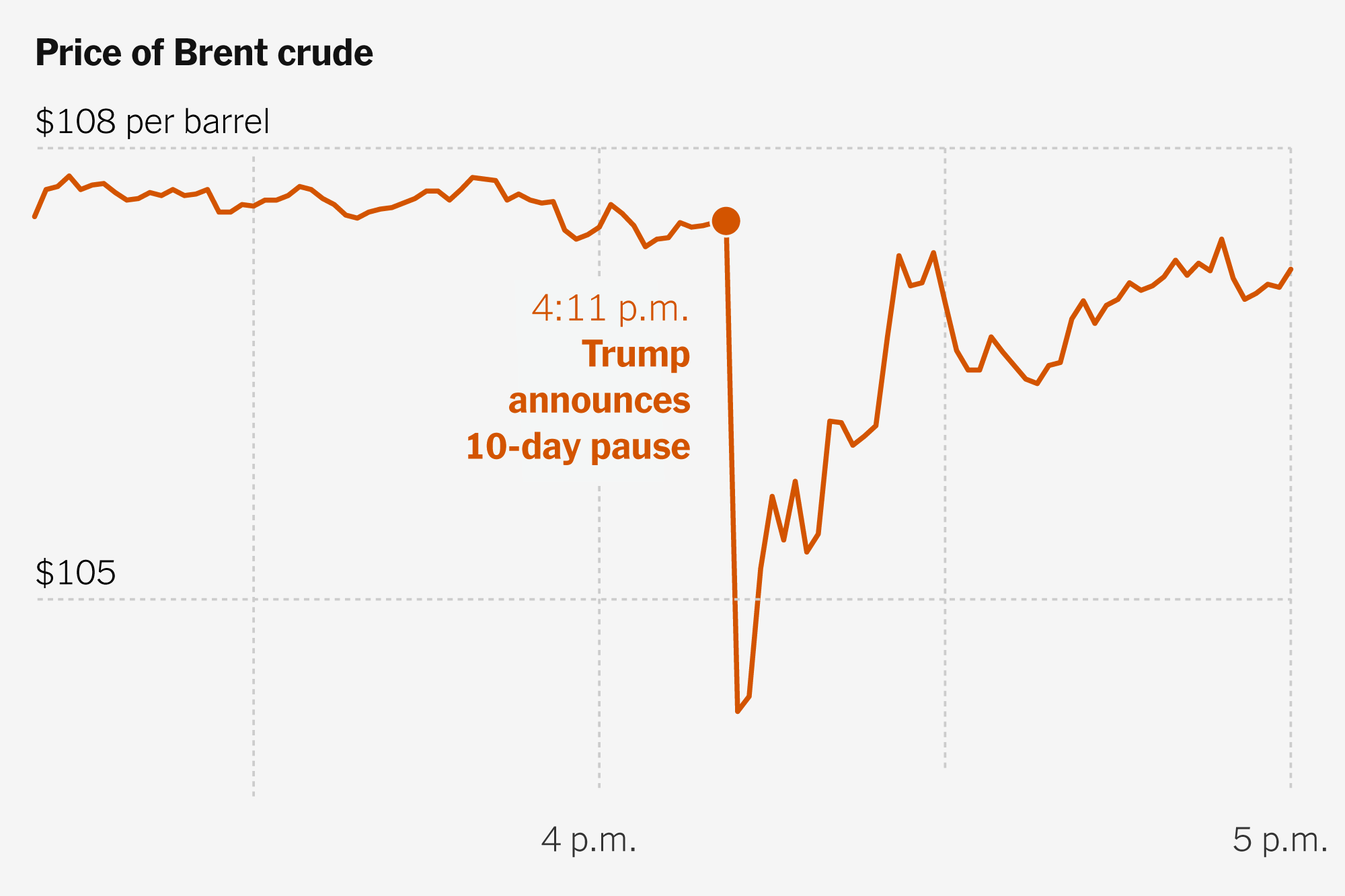Oil Markets Seem More Skeptical of Trump’s Peace Signals