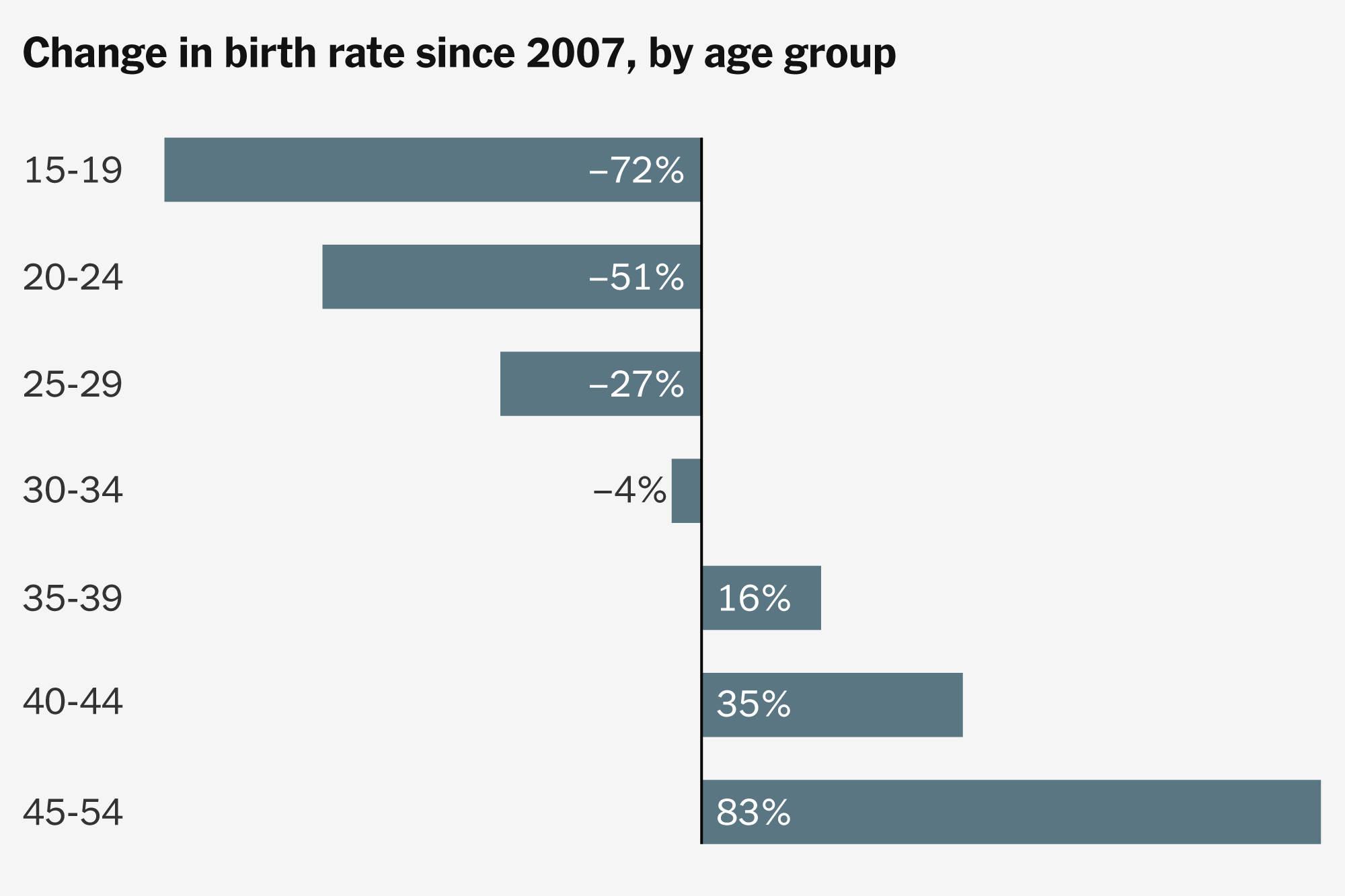 Women in Their 20s May Not Be Having Babies, but by 45 Most Probably Will