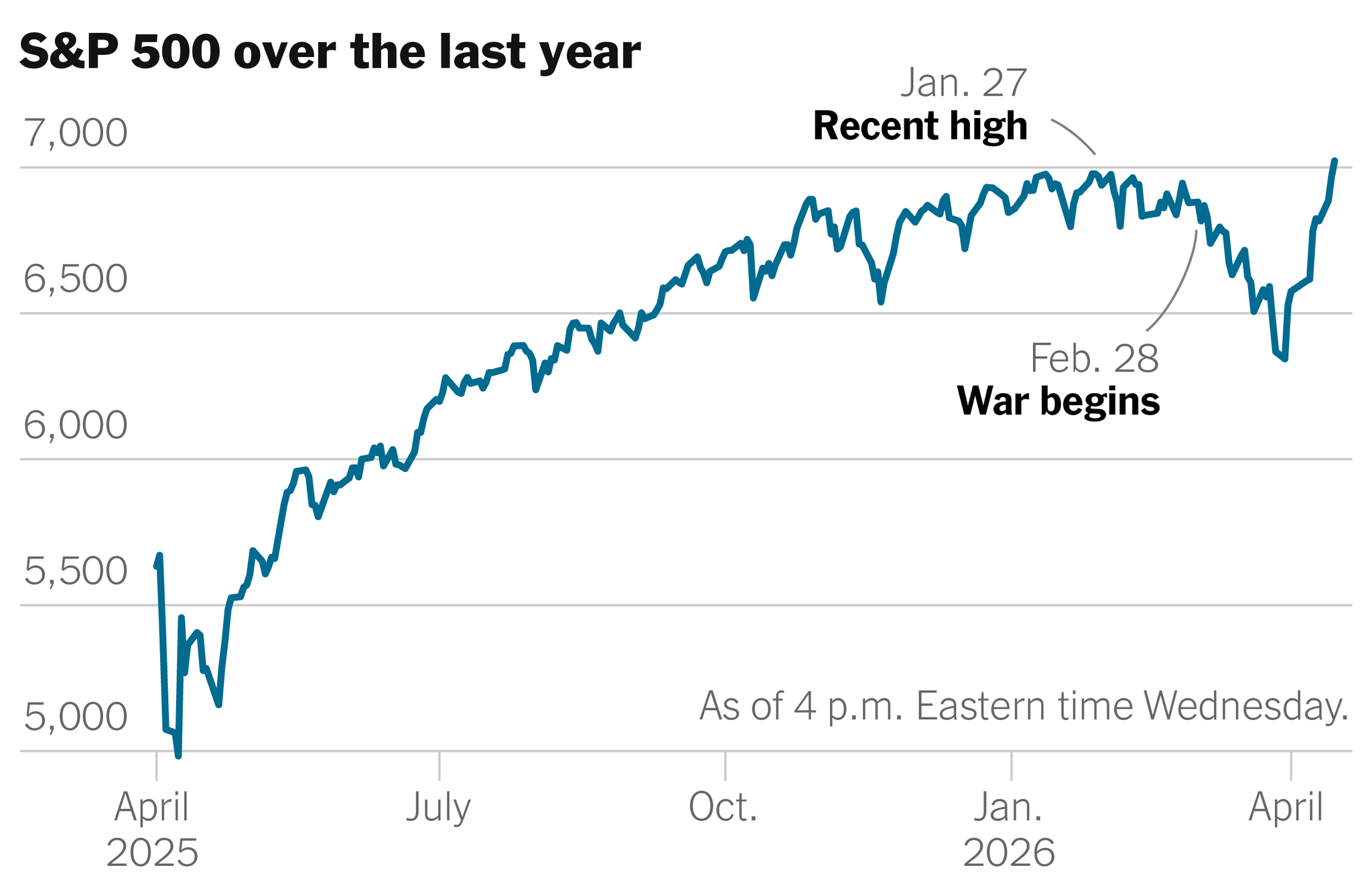Stocks Hit a Record High