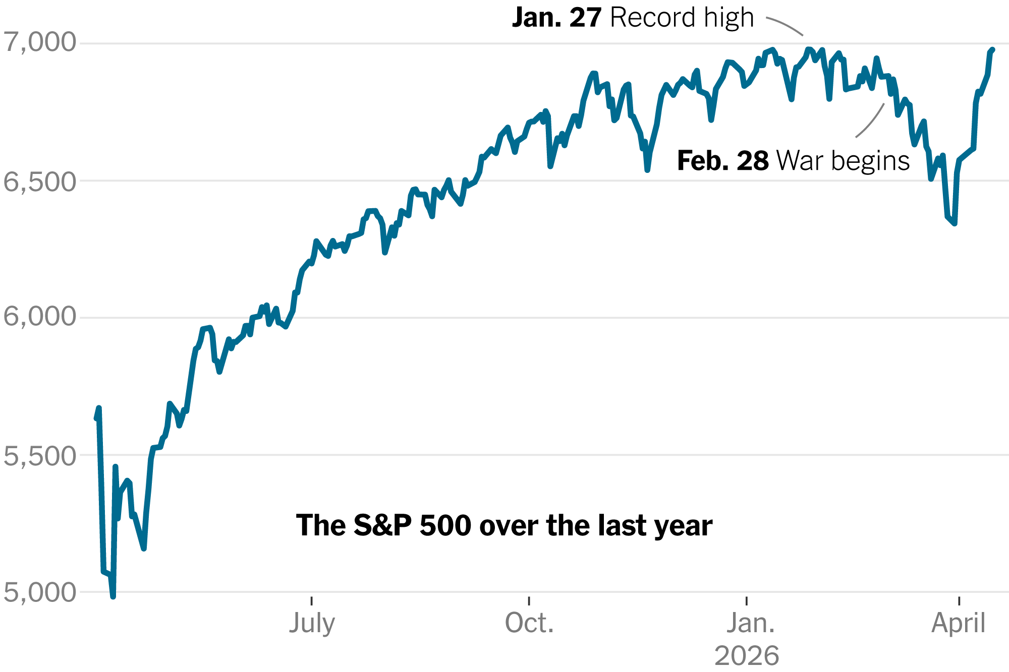 Stocks Hit Record High as Wall St. Looks Beyond War