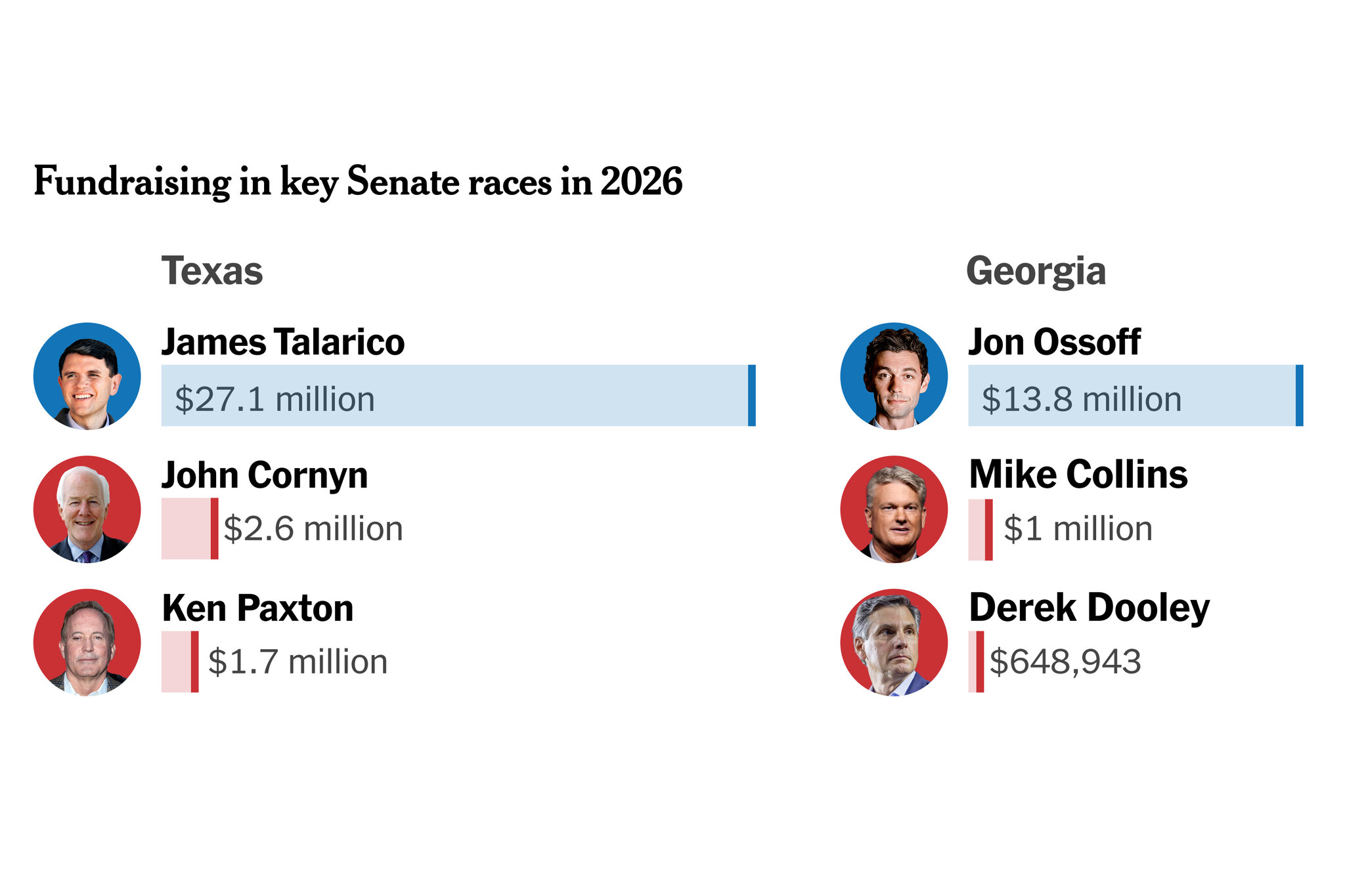 Who’s Winning the Cash Race in 9 Top Senate Contests?