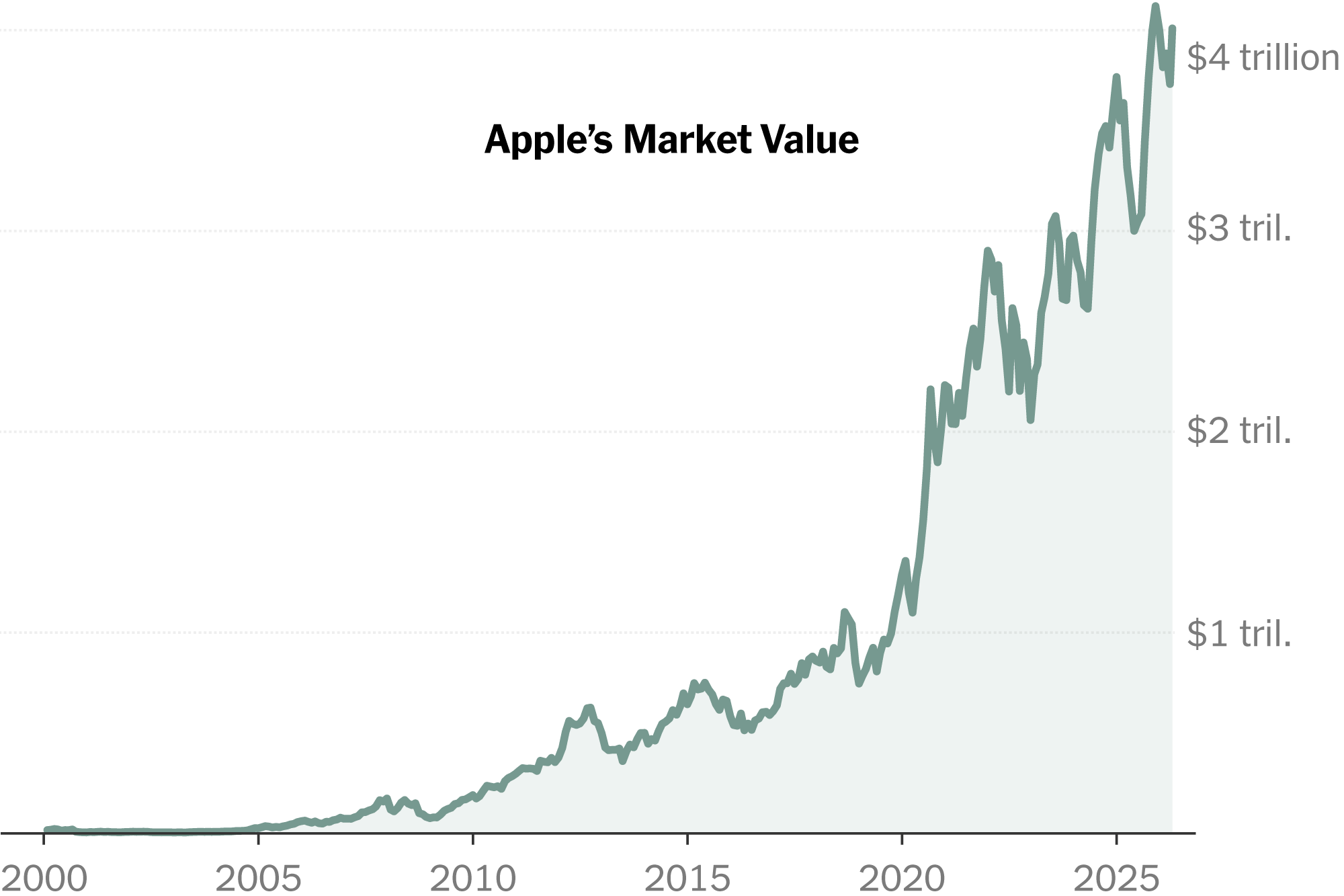 How Apple Became a $4 Trillion Company Under Tim Cook