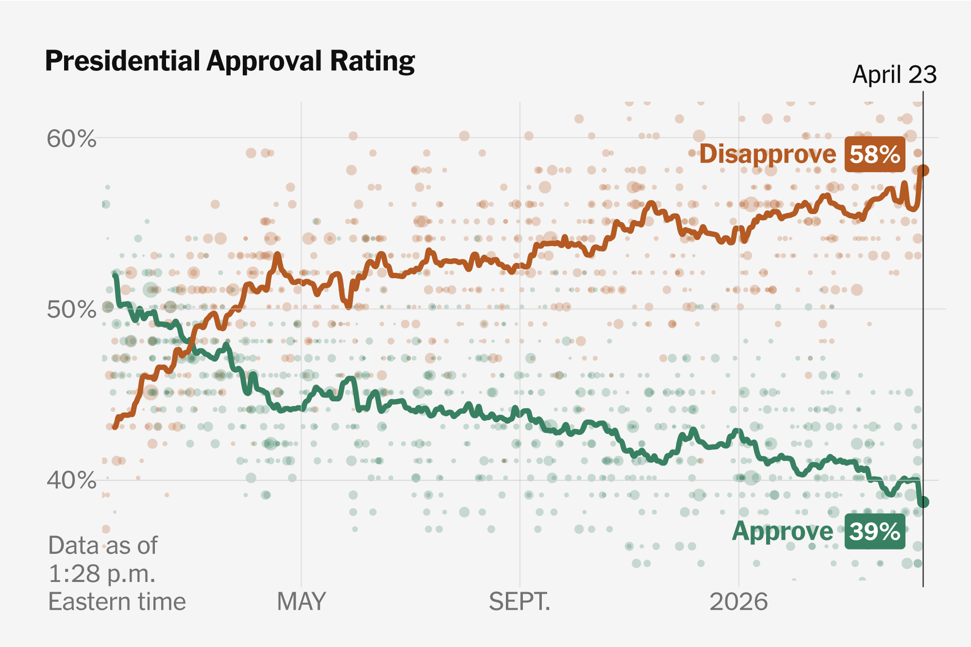 Disapproval of Trump Hits Highest Level of His Second Term