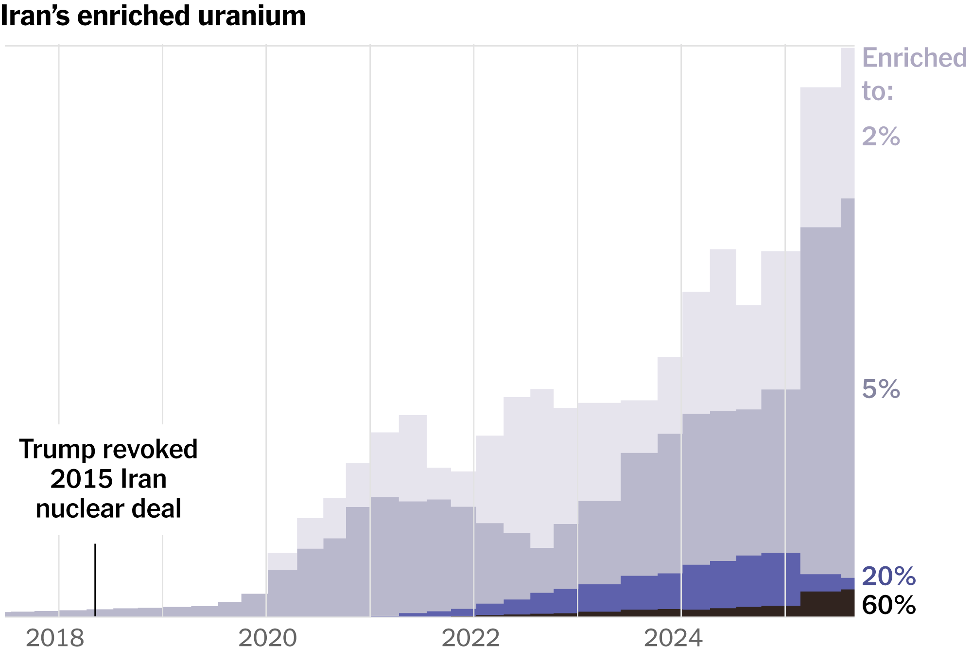 How Iran Accumulated 11 Tons of Enriched Uranium