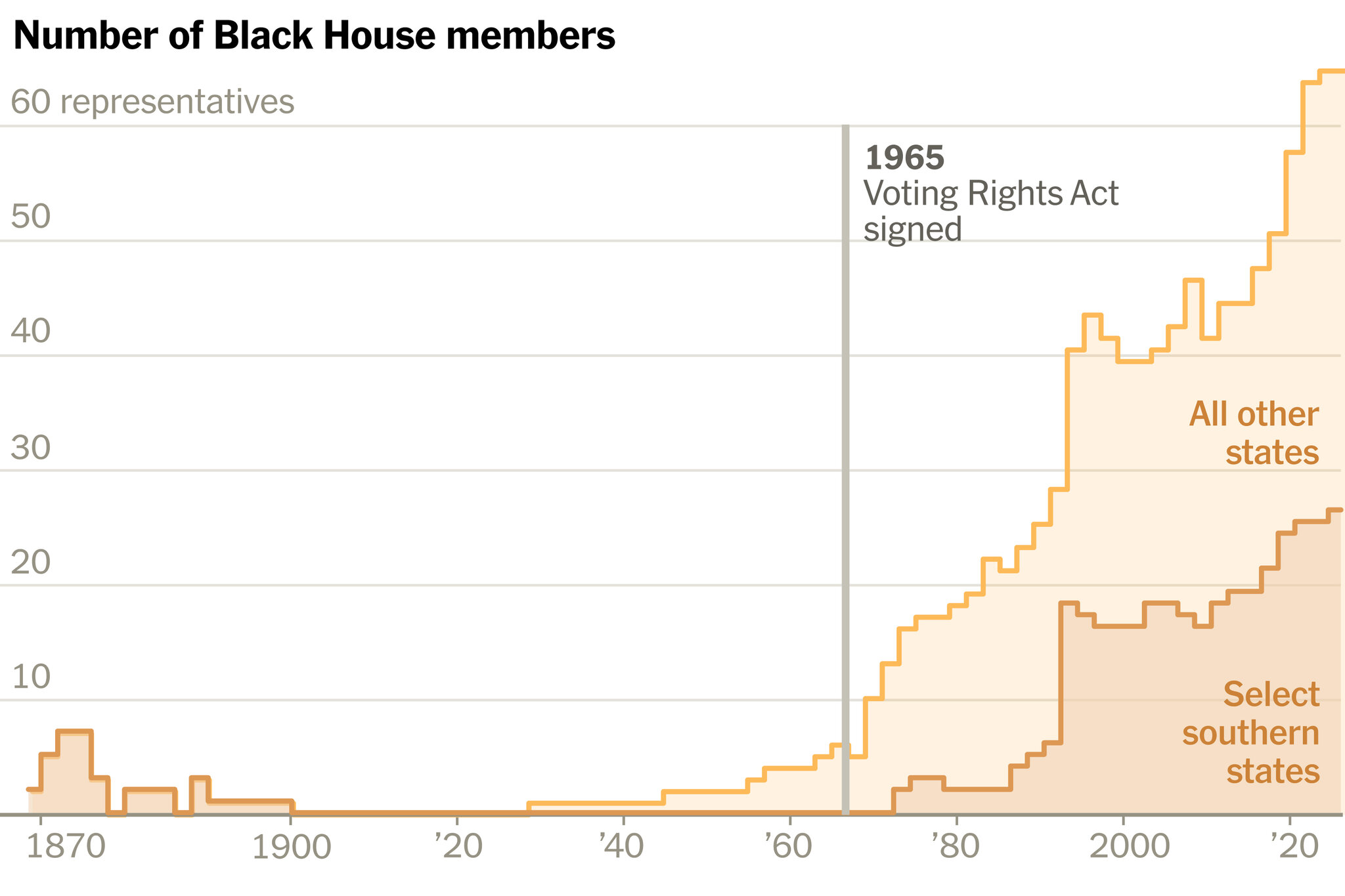 How the Voting Rights Act Bolstered Black Representation in the House