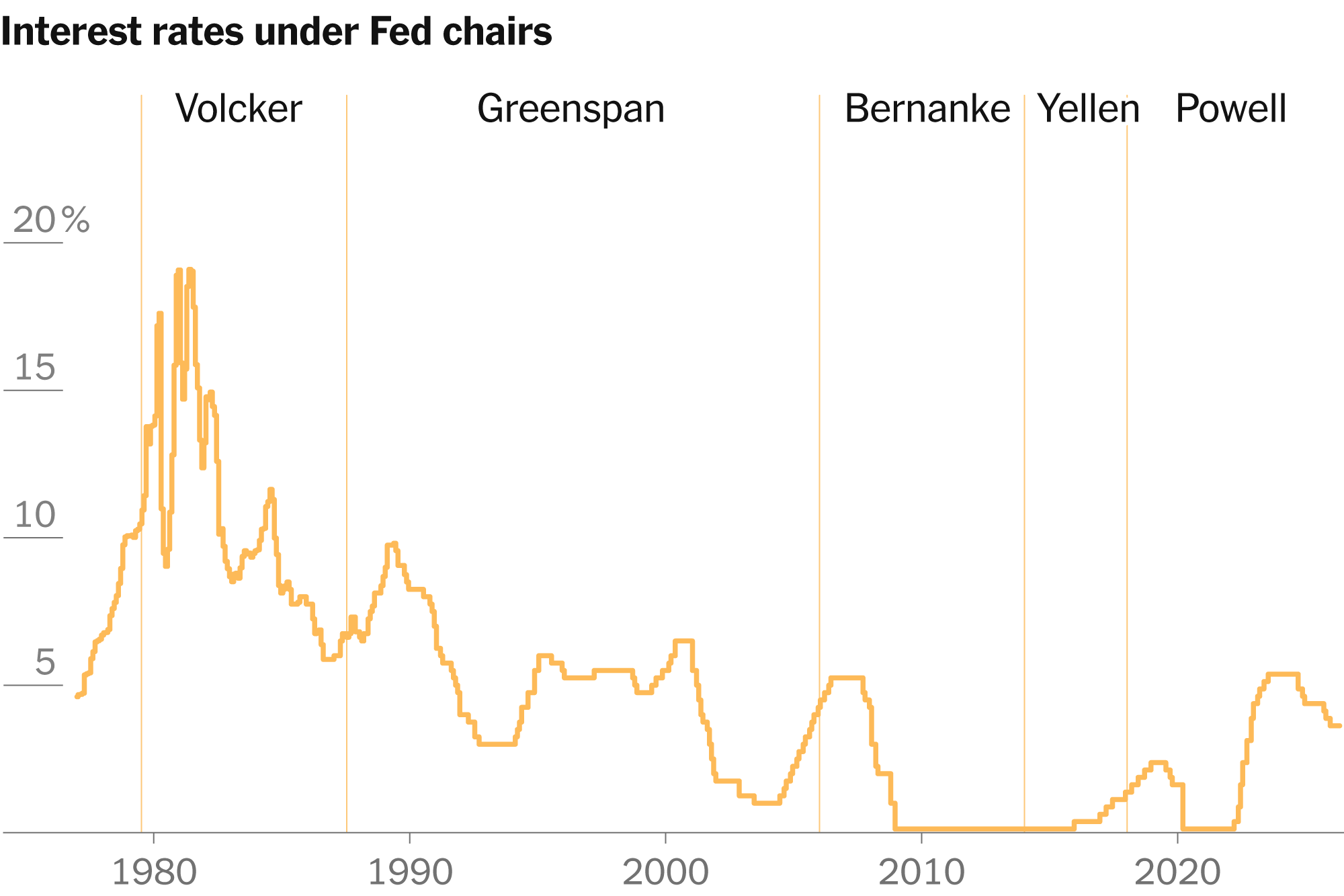 What the New Head of the Federal Reserve Will Inherit