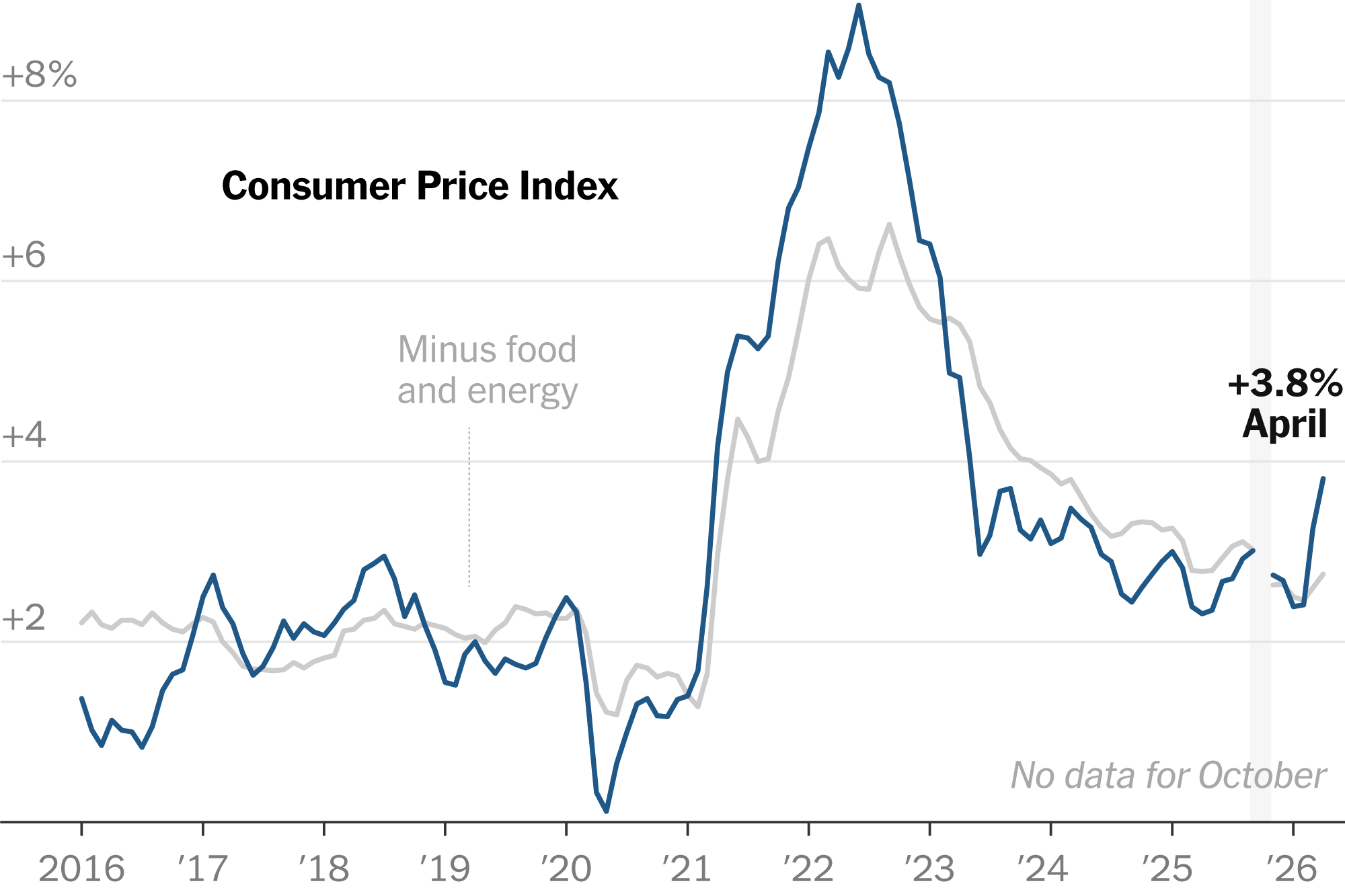 Inflation Accelerates After Weeks of War in Iran