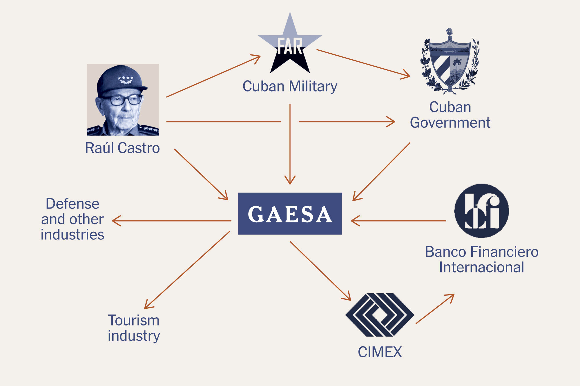 The Secretive Conglomerate That Controls Cuba’s Economy