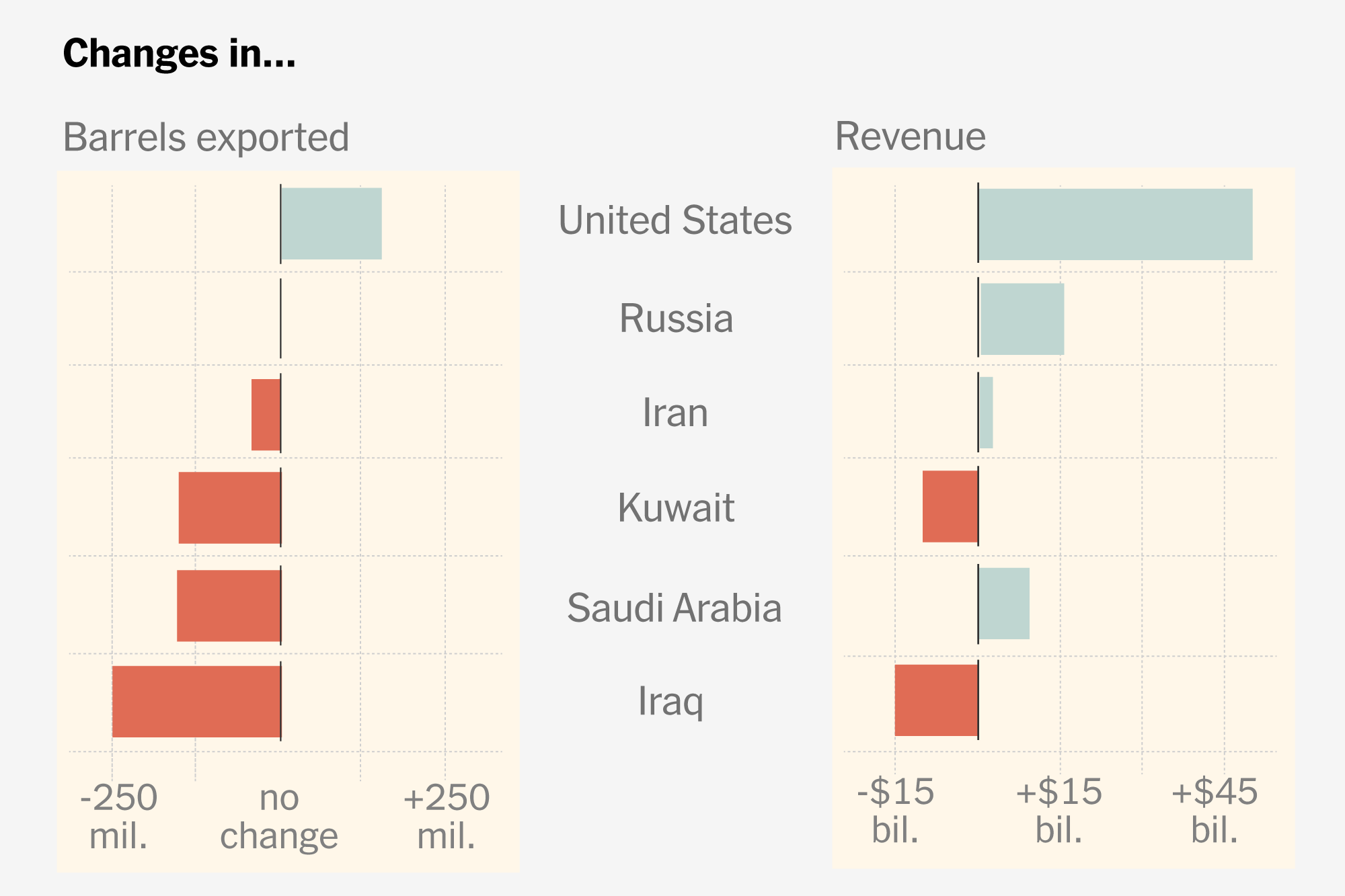 The Countries Profiting From the War Oil Shock, as Others Lose Out