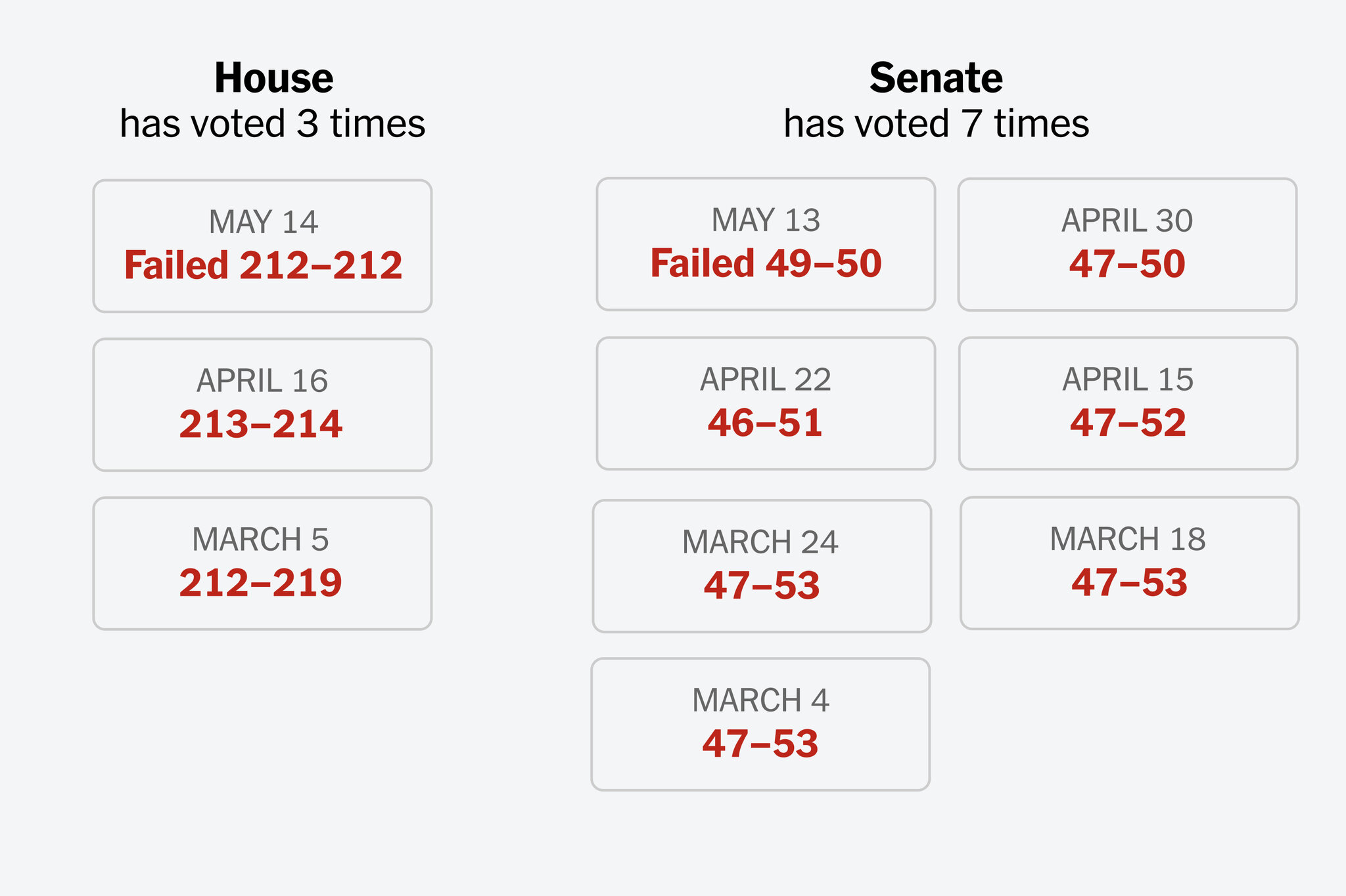 Congress Has Rejected 10 Chances to Assert Its War Powers in Iran