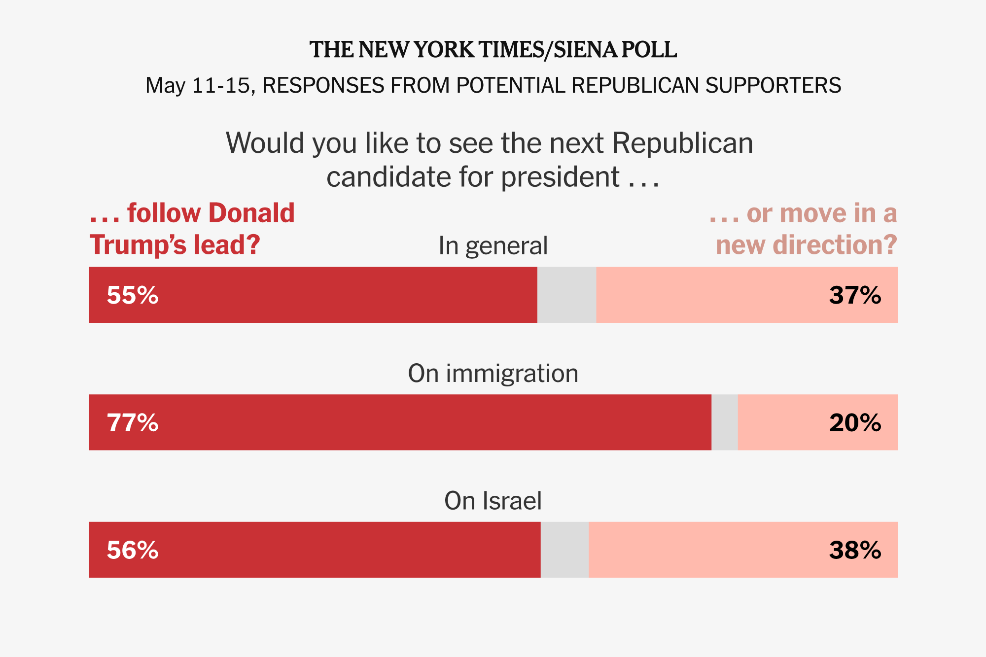 G.O.P. Supporters Back Trump, but a Third Seek a New Direction for the Party