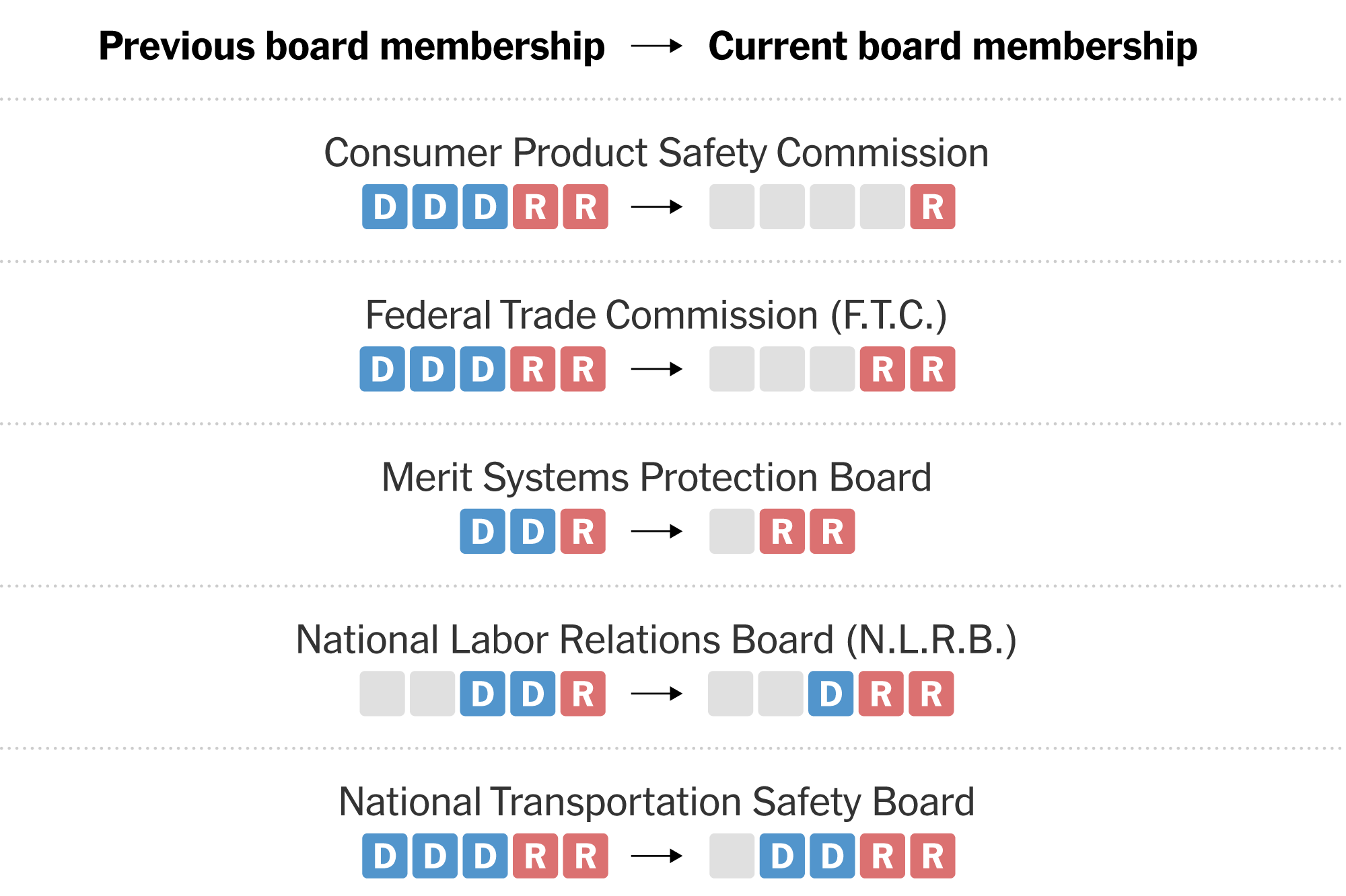 See How the Makeup of Independent Agencies Has Changed Under Trump