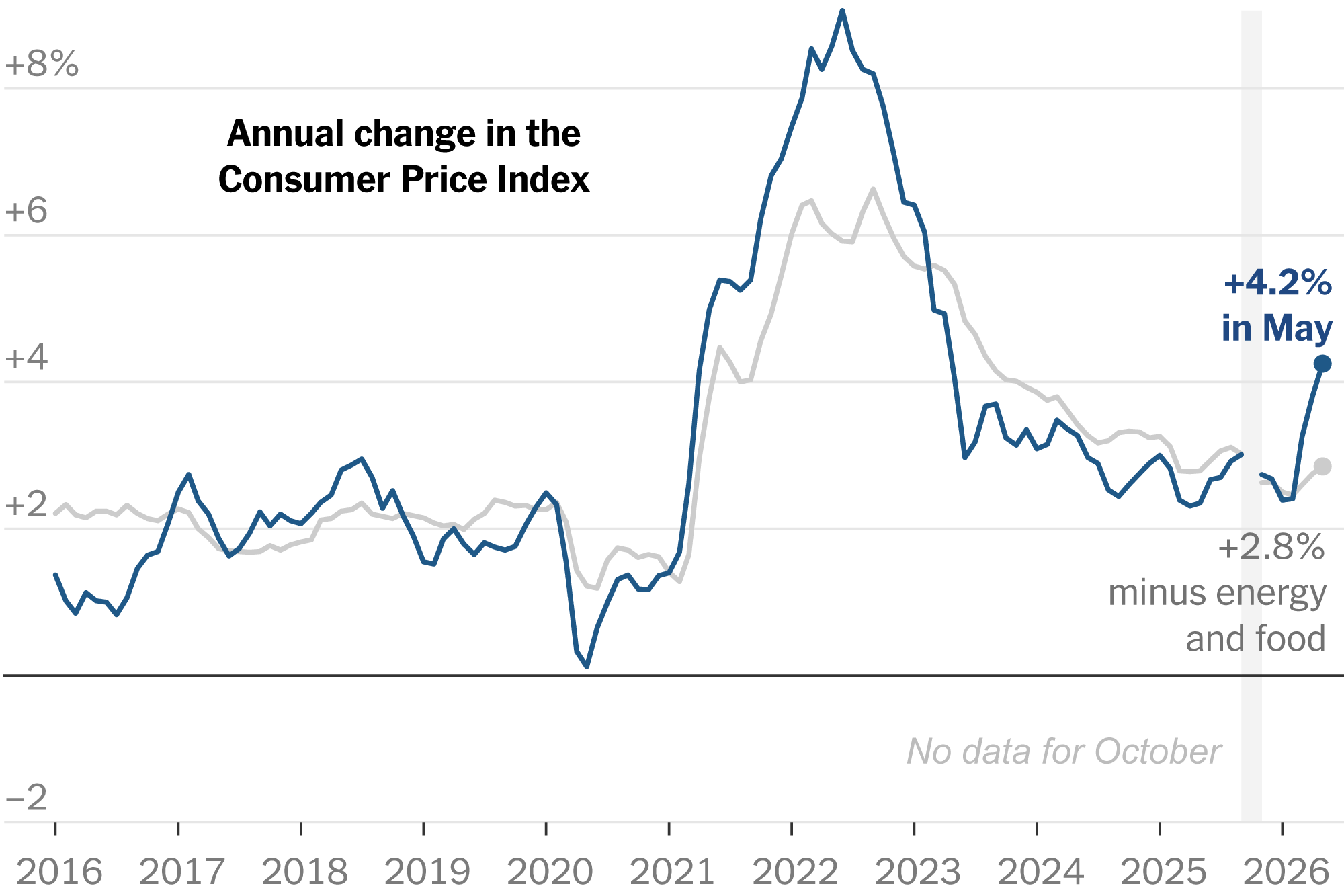 Inflation Accelerates to Fastest Pace in 3 Years as Energy Prices Bite