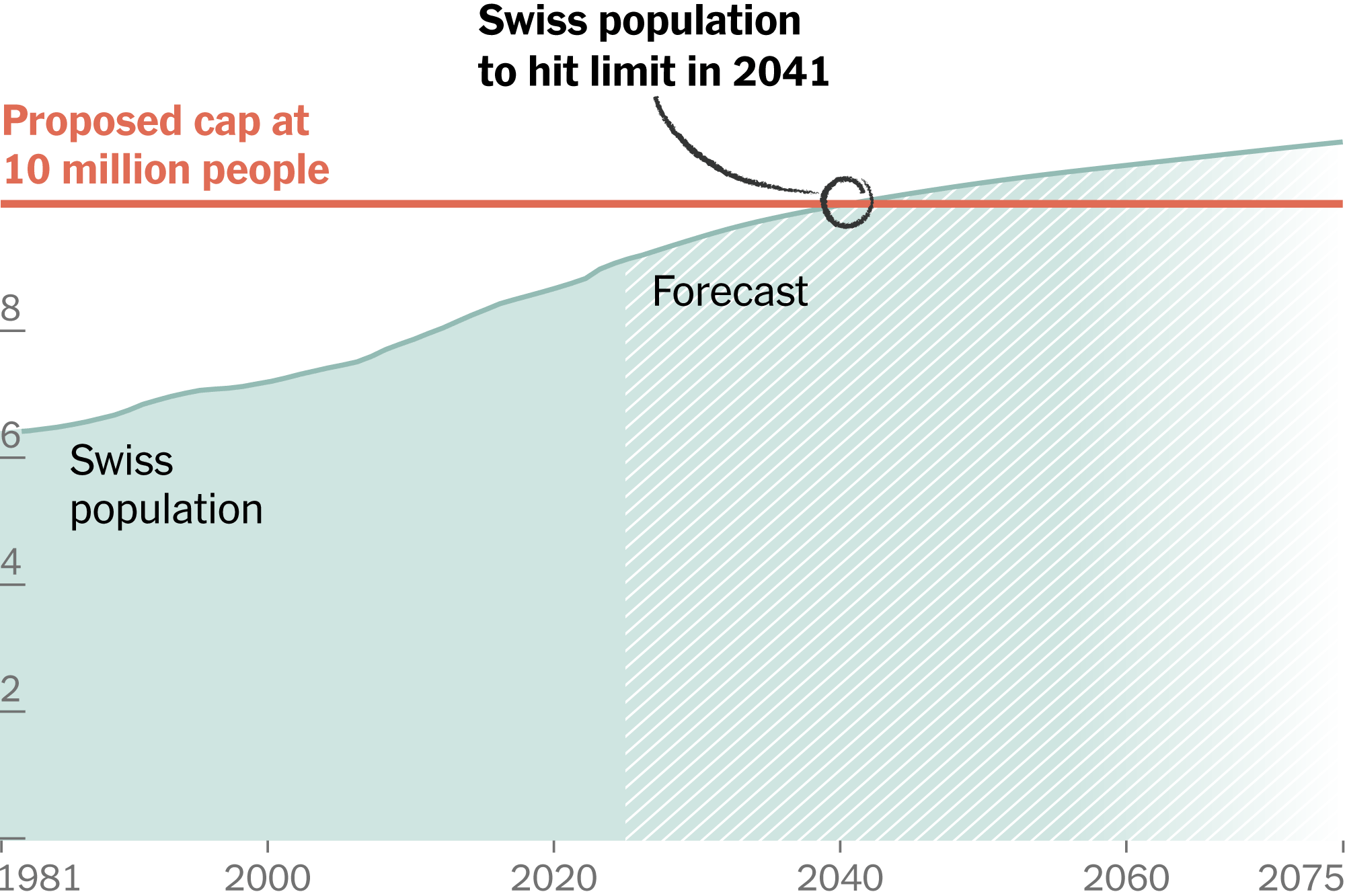 How Capping Its Population at 10 Million Could Reshape Switzerland