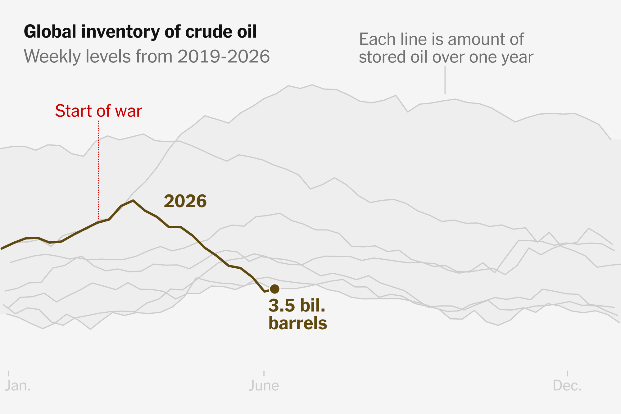 The World Is Draining Oil Reserves, Raising Pressure for a Peace Deal