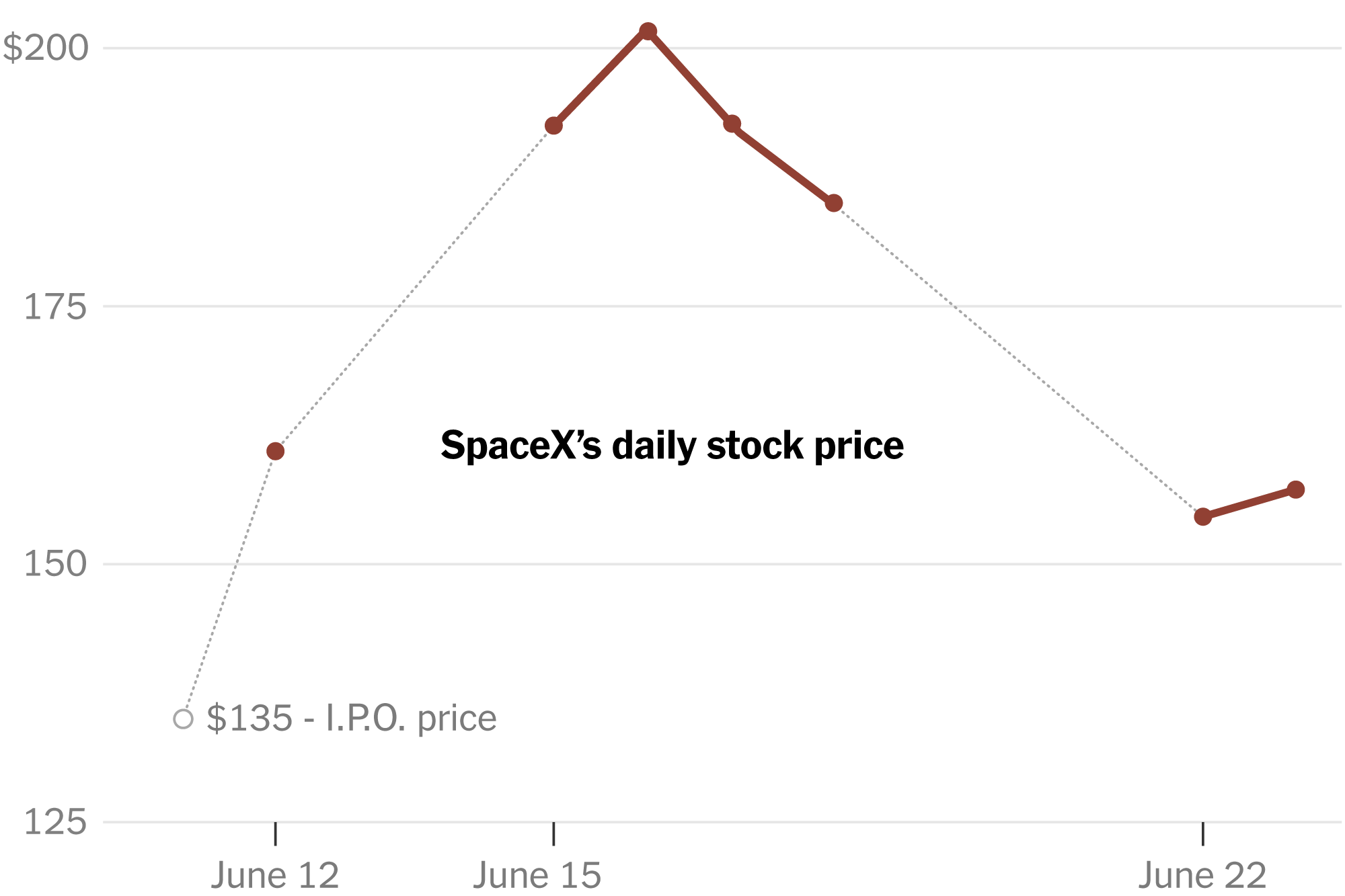 After Blockbuster I.P.O., SpaceX Shares Are Slumping
