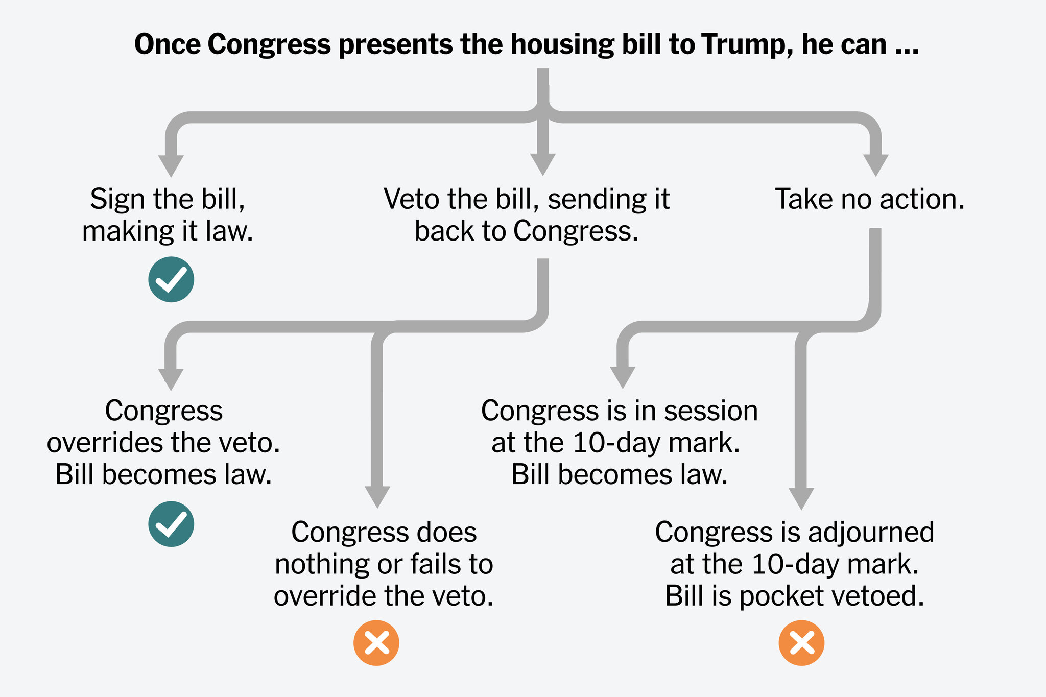 The Three Potential Fates for the Stalled Housing Bill