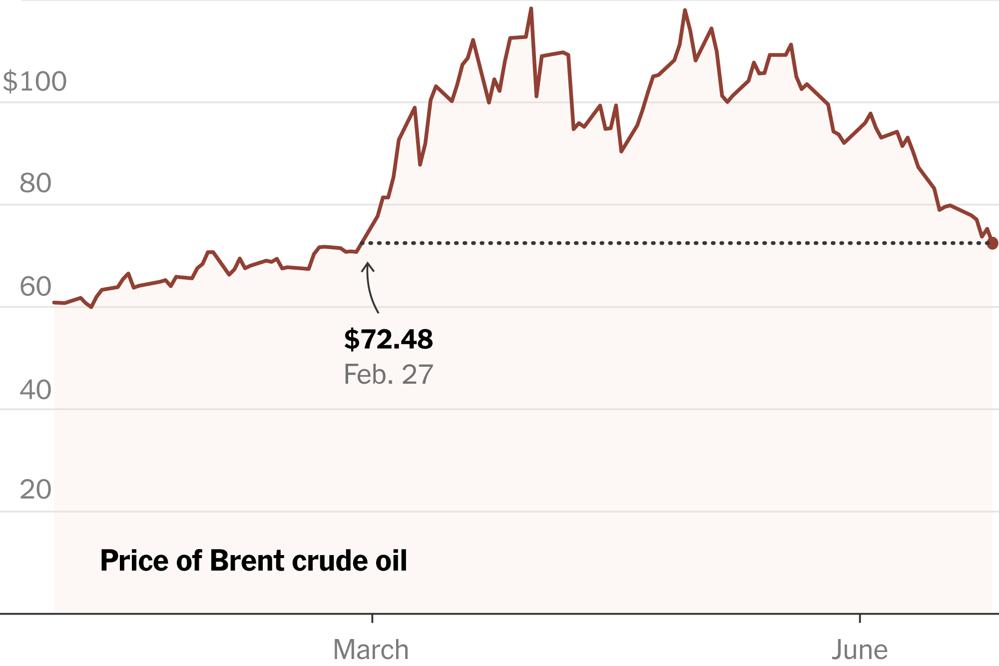 Oil Prices Return to Prewar Levels, Four Months Later