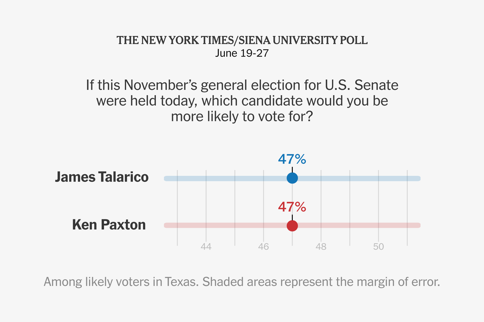 A Tied Senate Race Gives Democrats a Shot in Deep Red Texas, Poll Finds