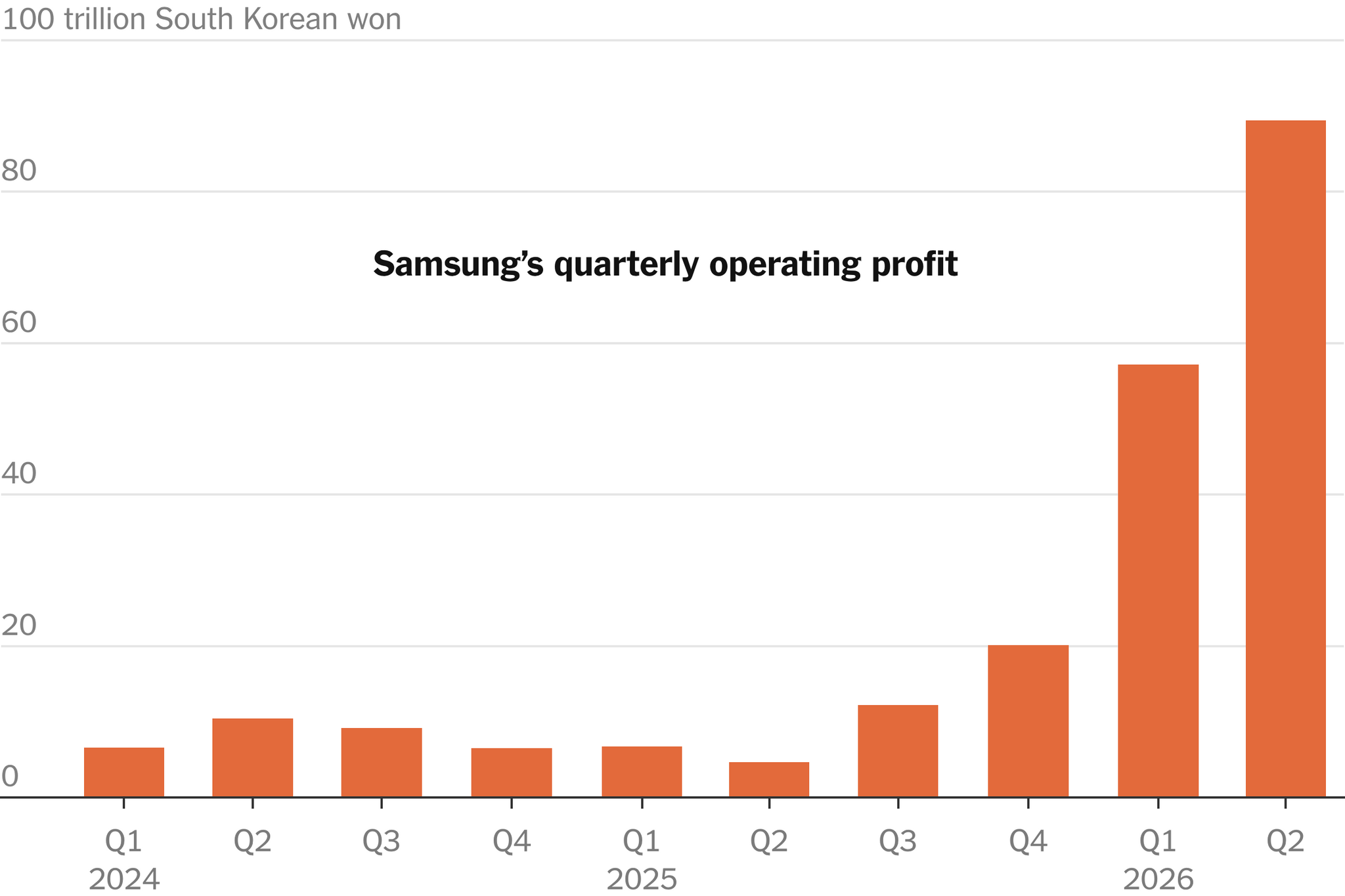 Samsung Made More Profit Last Quarter Than the Last Two Years Combined