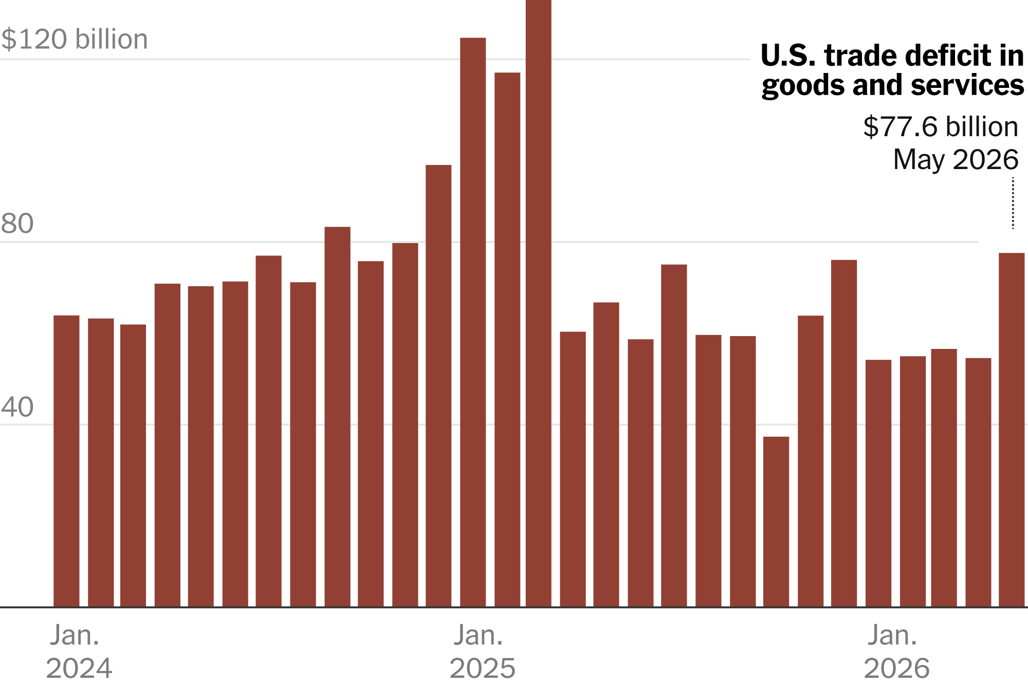 U.S. Trade Deficit Widens in May on Record Goods Imports