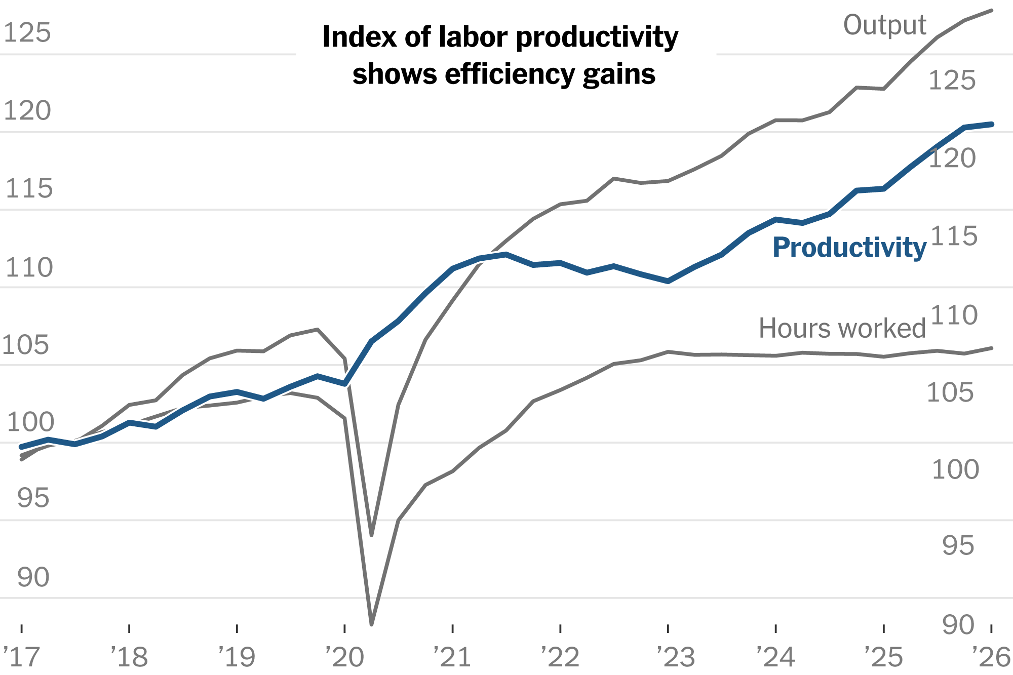 U.S. Workers Are More Productive Than Ever. And That’s Without A.I.