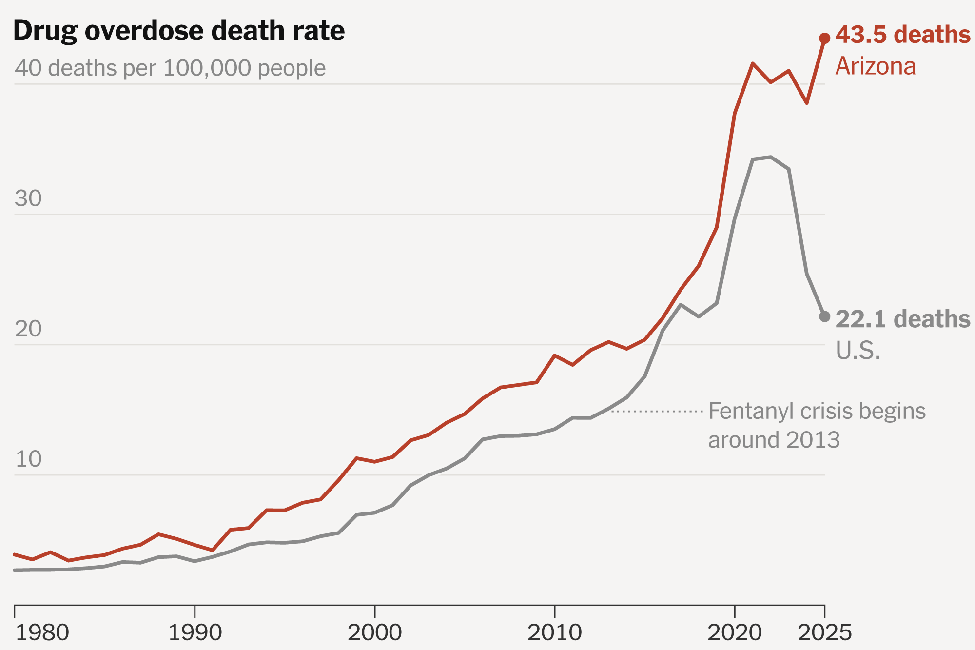 The Epicenter of Drug Deaths in America Is Shifting West