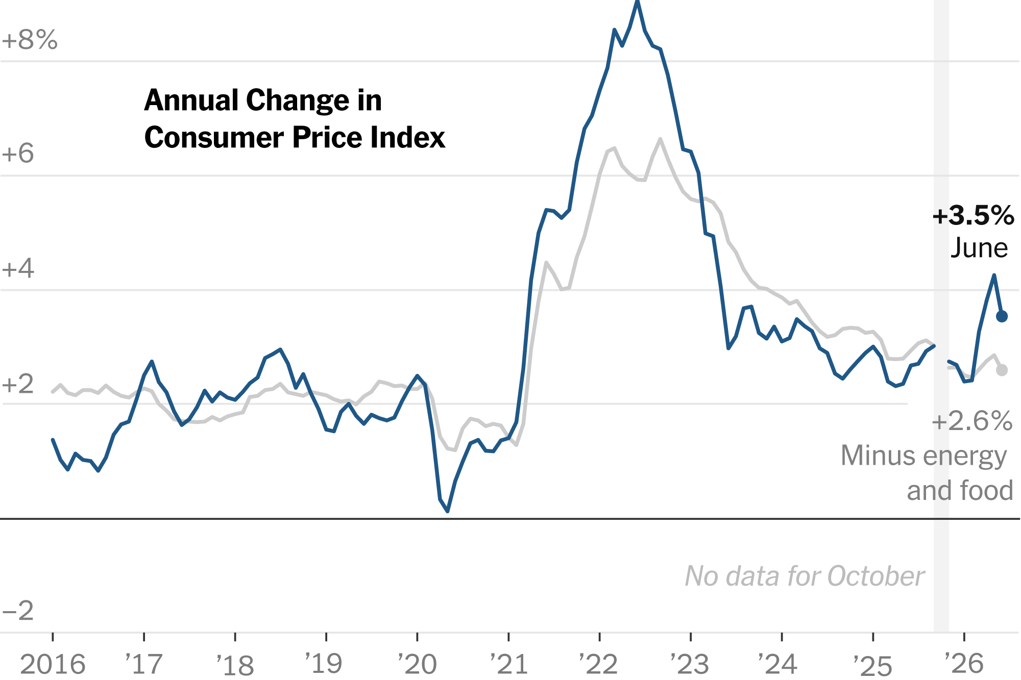 Inflation Slowed During Pause in War With Iran