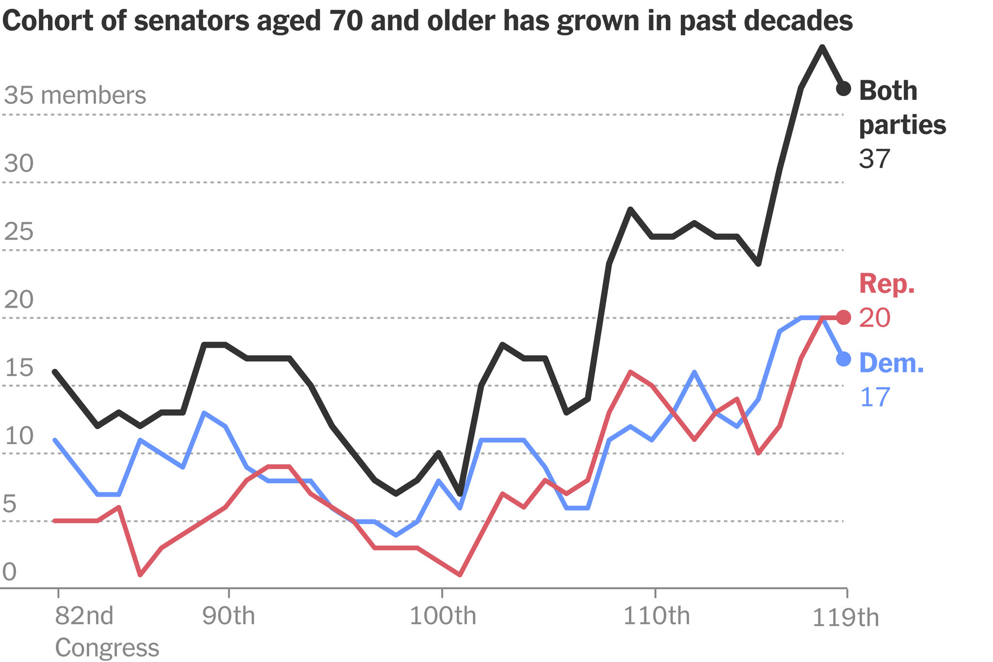 Lindsey Graham’s Death Renews Debate Over Aging Congress