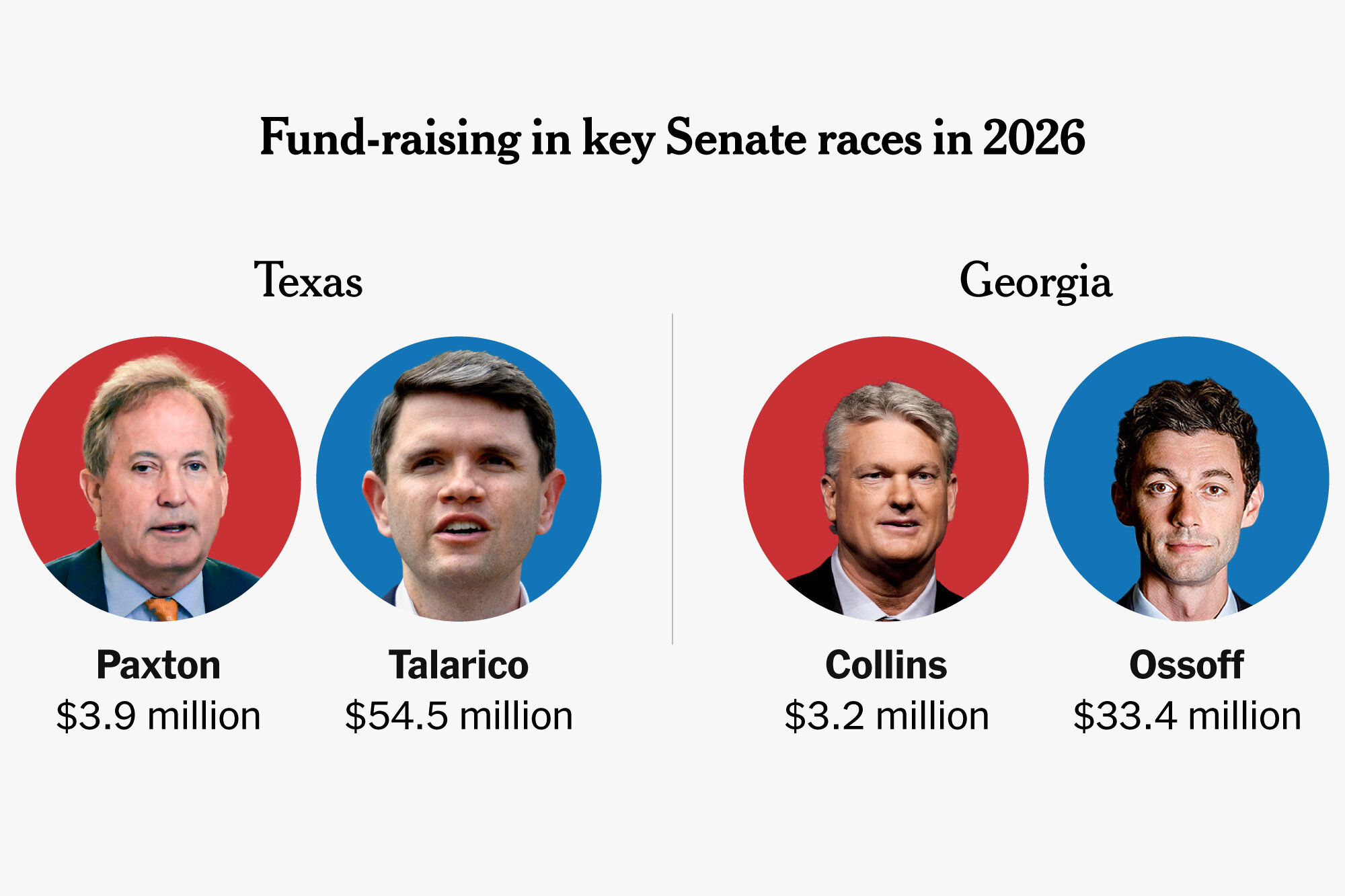 Democratic Senate Candidates Trounce Republicans in Fund-Raising