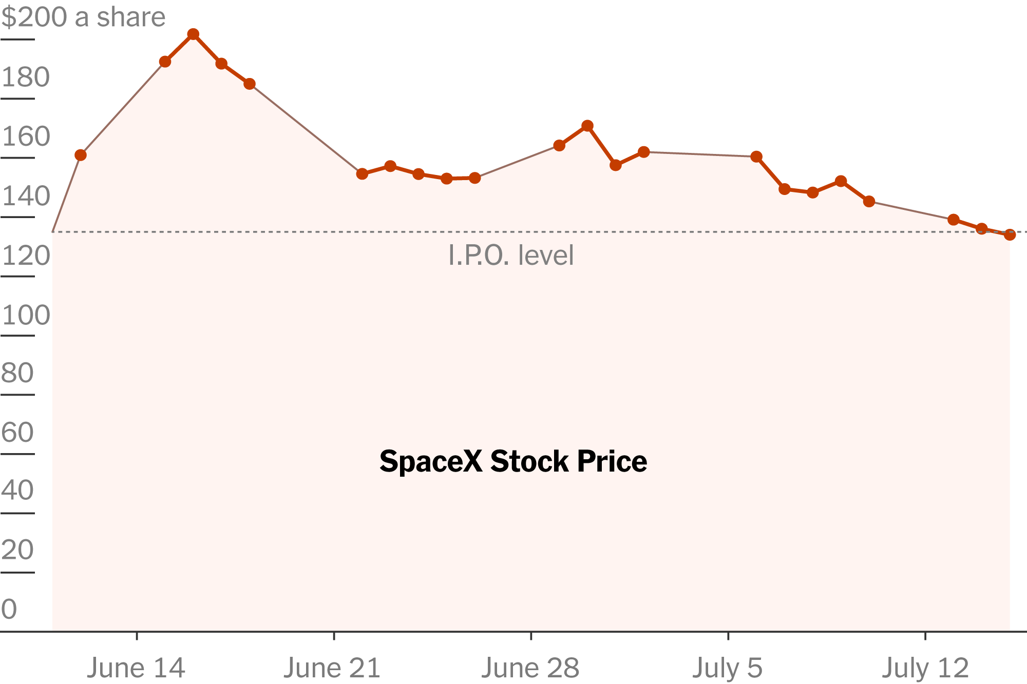SpaceX Briefly Falls Below I.P.O. Price of $135