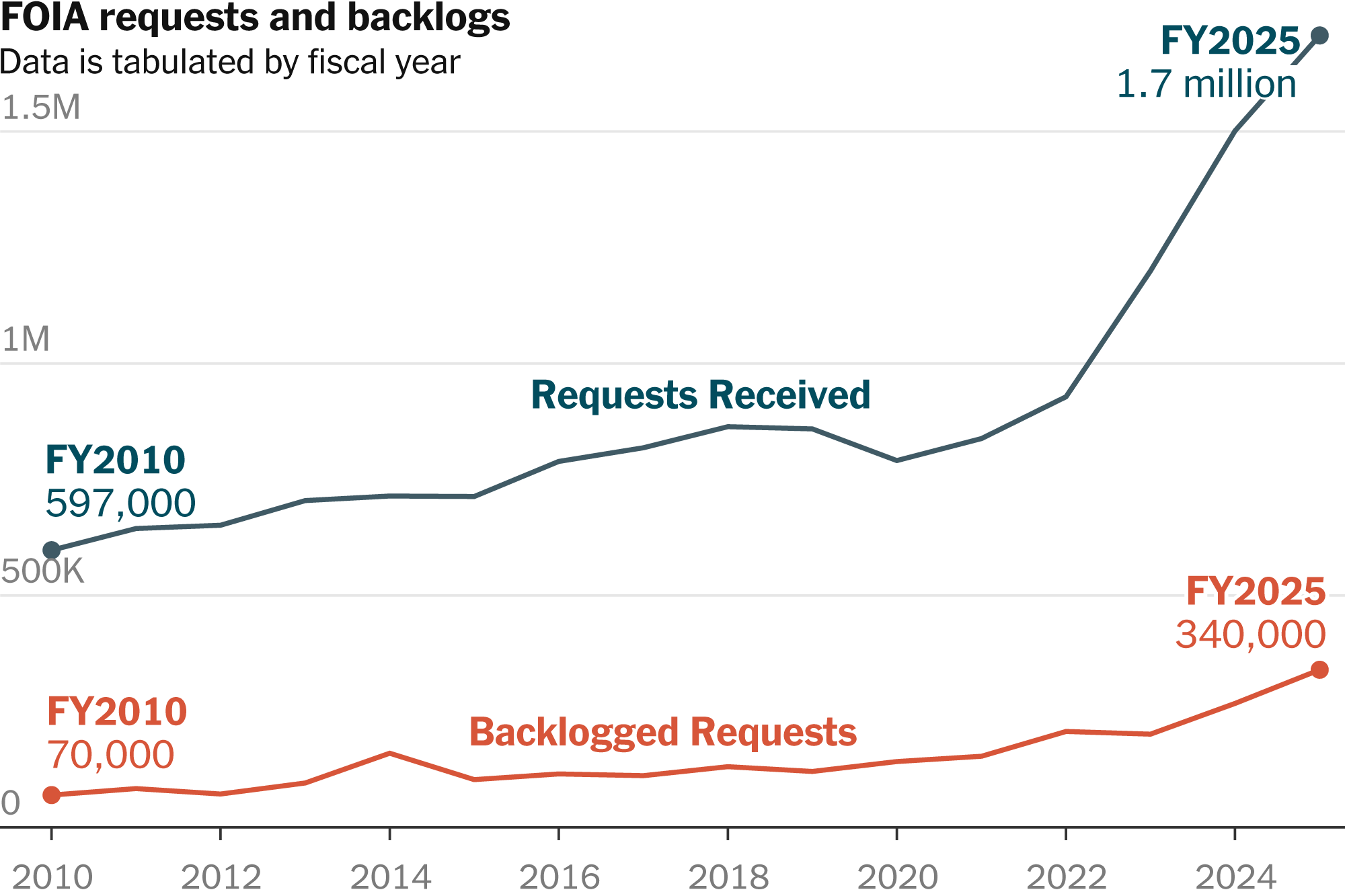 Record Numbers of Public Document Requests Are in Limbo or Unfulfilled