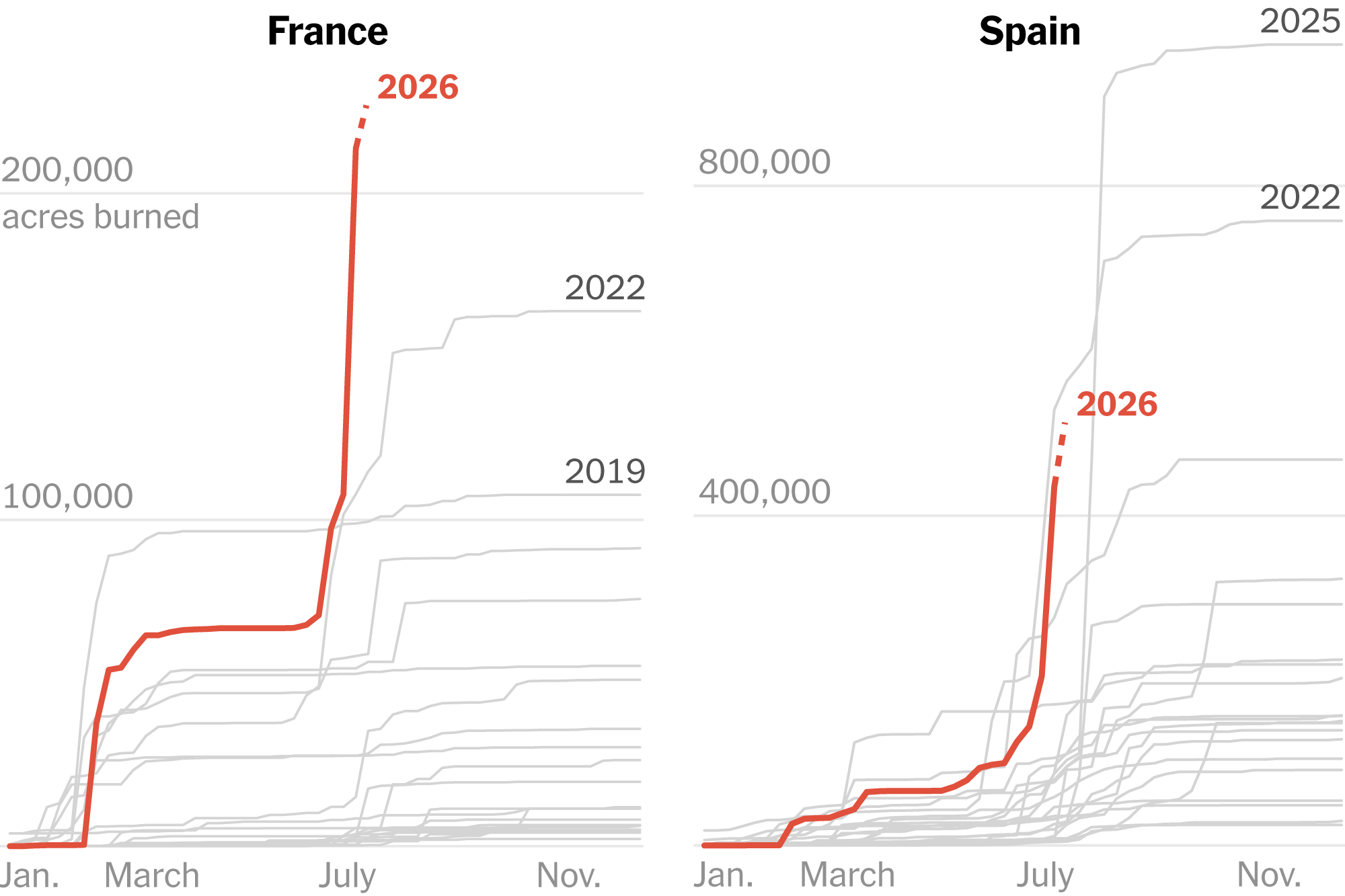 The Fires in France and Spain Are Breaking Modern Records