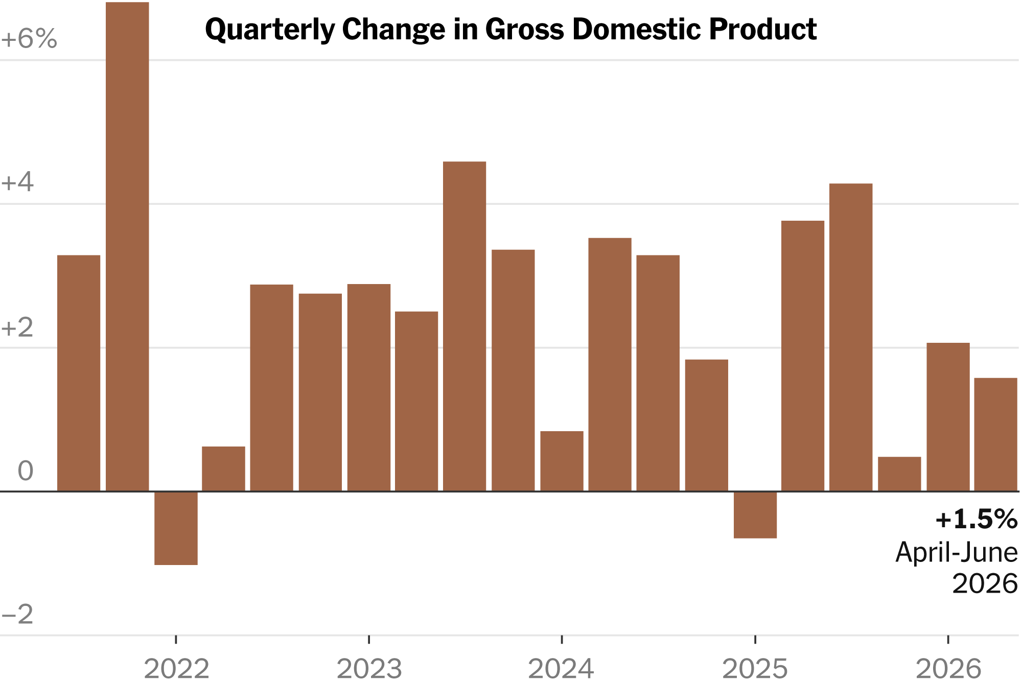 U.S. Economy Slows as Inflation Bites
