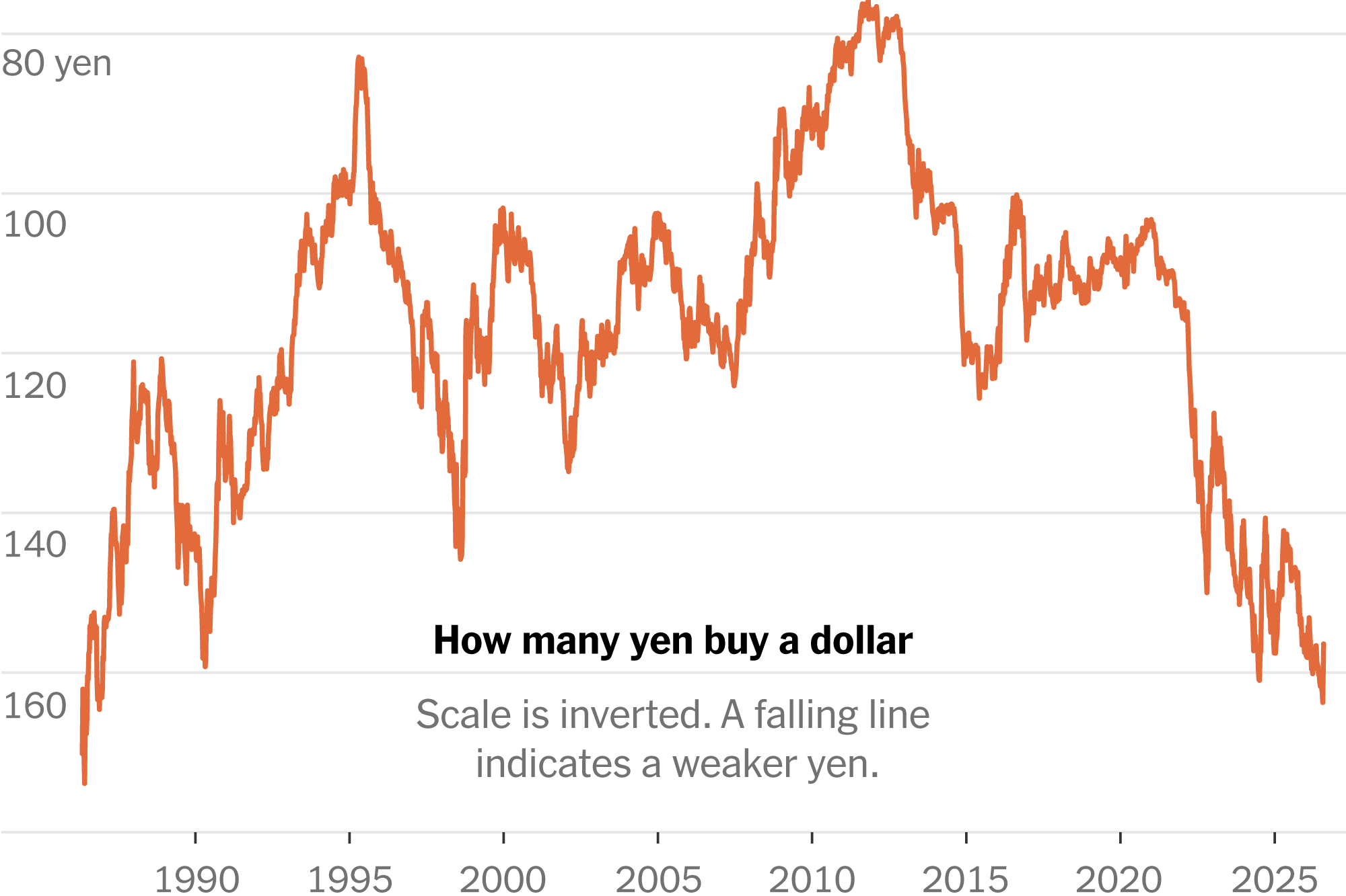 Why the U.S. Is Helping Prop Up Japan’s Weak Currency