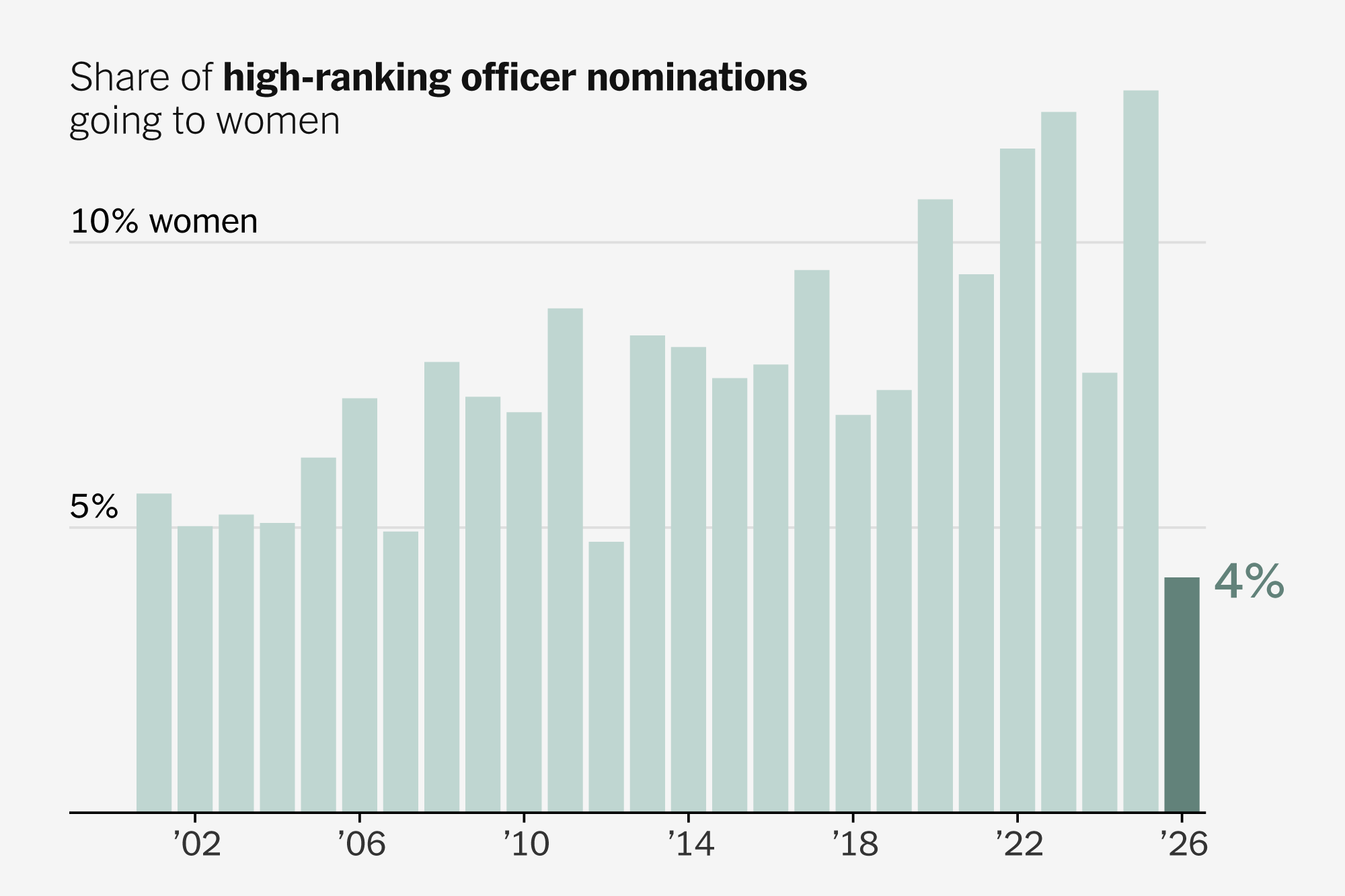 Under Hegseth, Women’s Share of Top Military Promotions Plunged This Year
