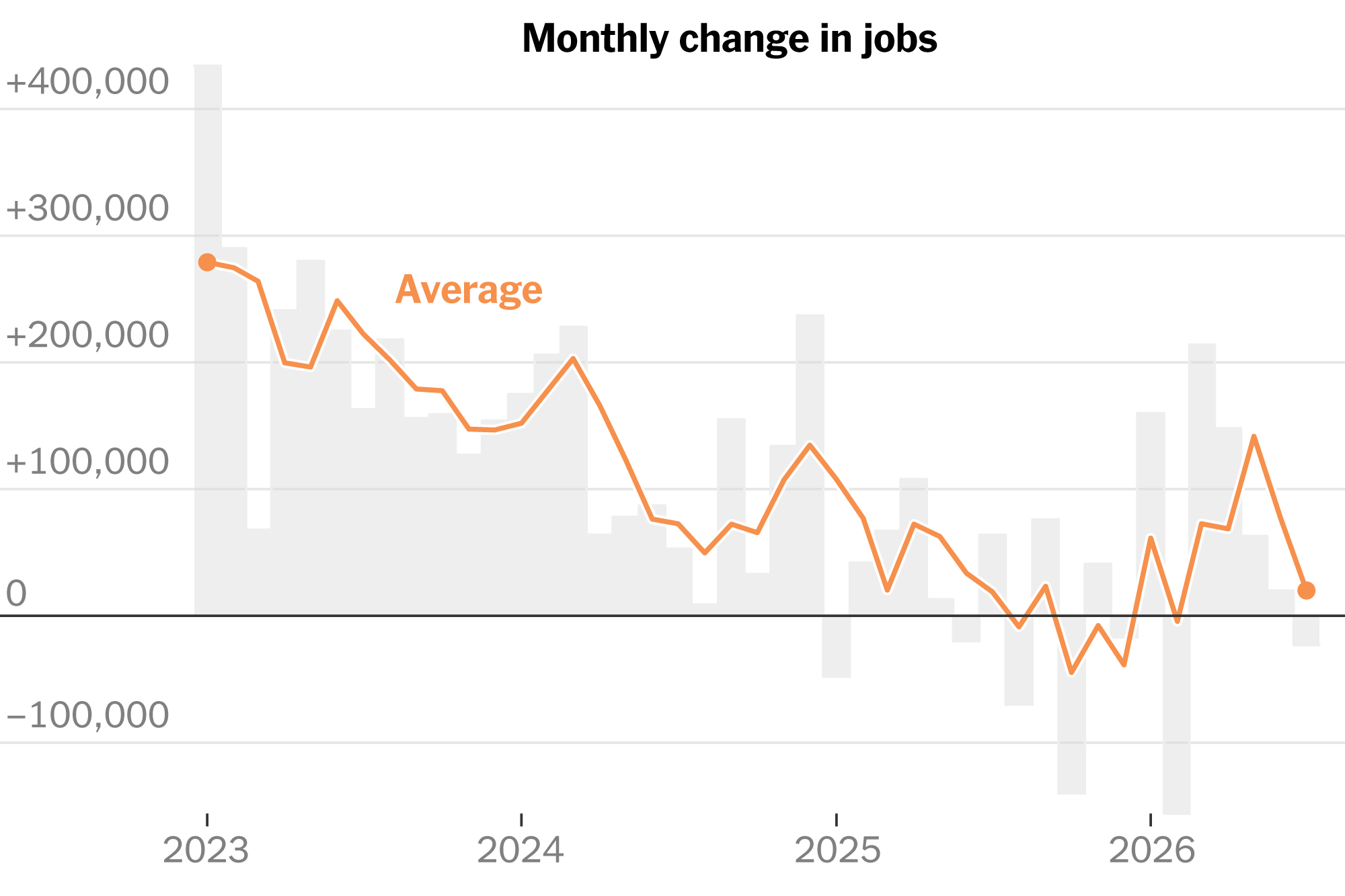 Labor Market Shifts Into Reverse as Employers Balk at Hiring