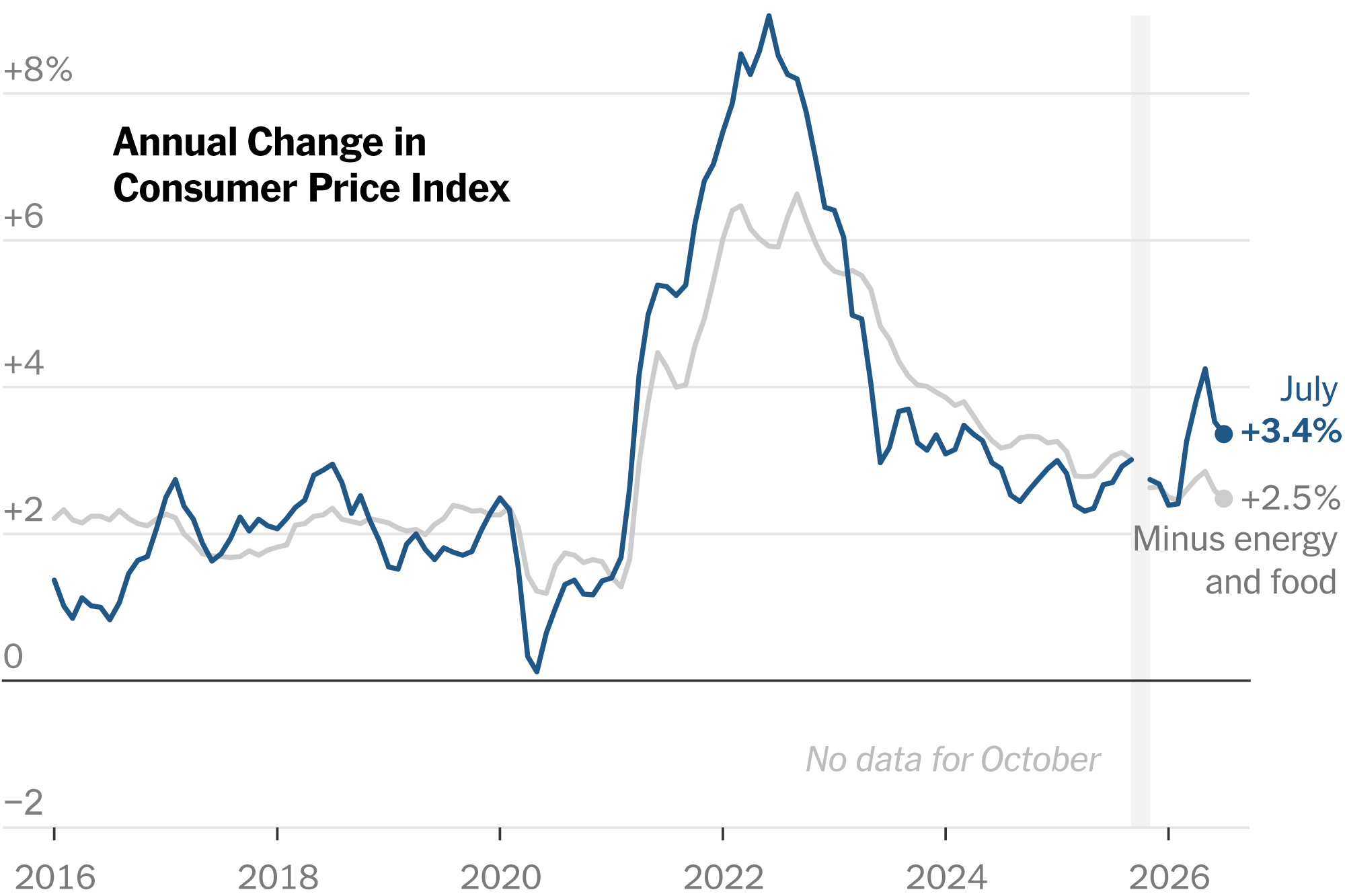 Inflation Eased Slightly in July, but Prices Remain Elevated as War Drags On
